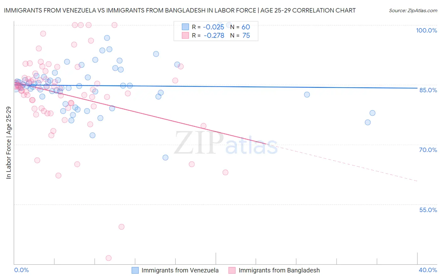 Immigrants from Venezuela vs Immigrants from Bangladesh In Labor Force | Age 25-29