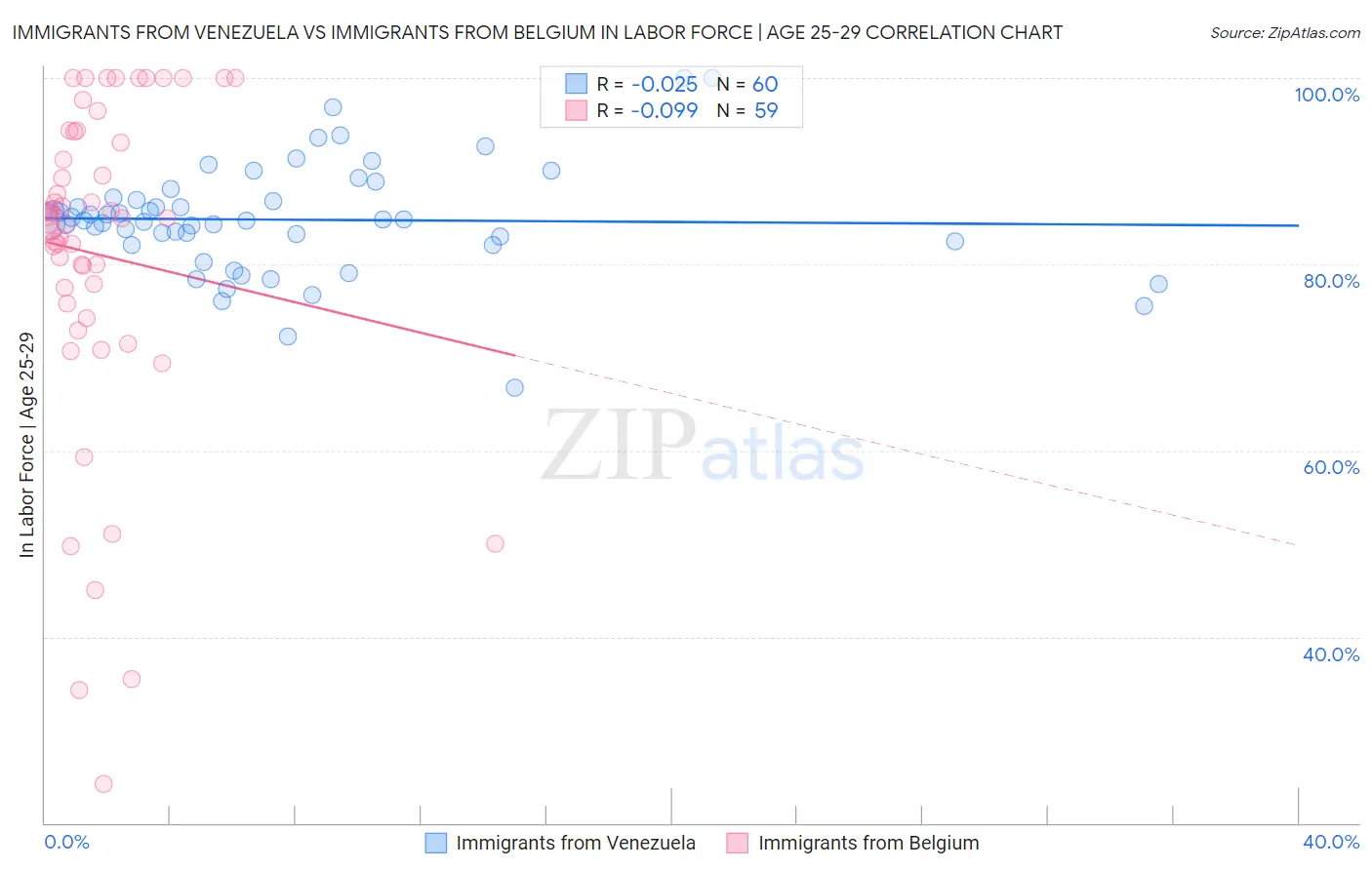 Immigrants from Venezuela vs Immigrants from Belgium In Labor Force | Age 25-29