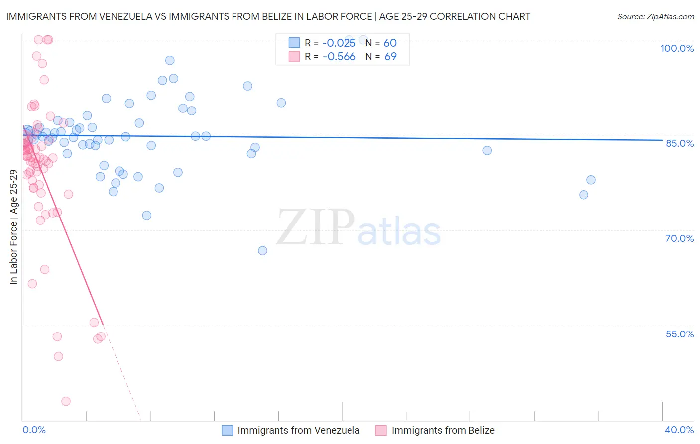 Immigrants from Venezuela vs Immigrants from Belize In Labor Force | Age 25-29
