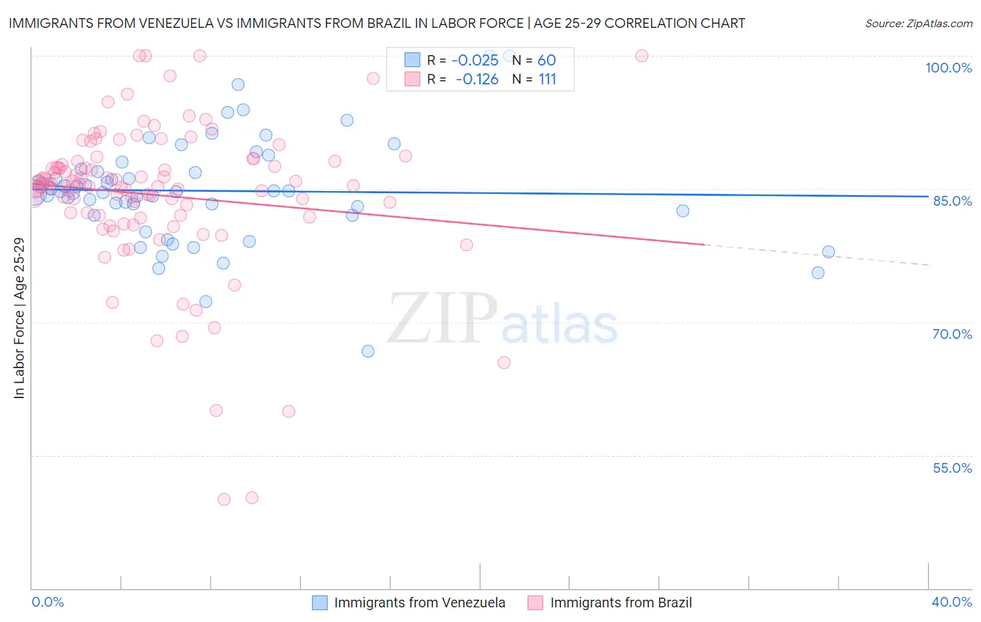 Immigrants from Venezuela vs Immigrants from Brazil In Labor Force | Age 25-29