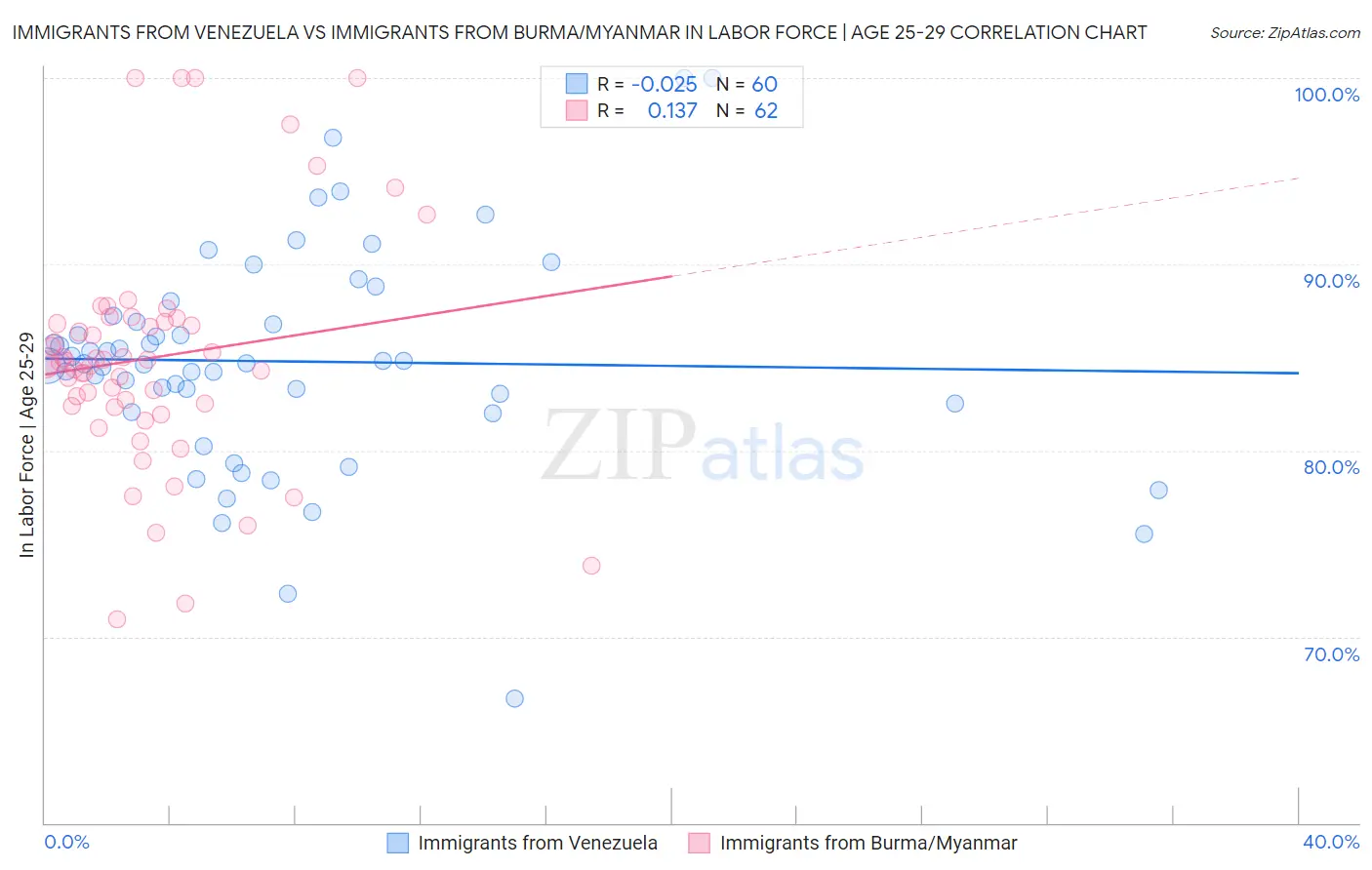 Immigrants from Venezuela vs Immigrants from Burma/Myanmar In Labor Force | Age 25-29
