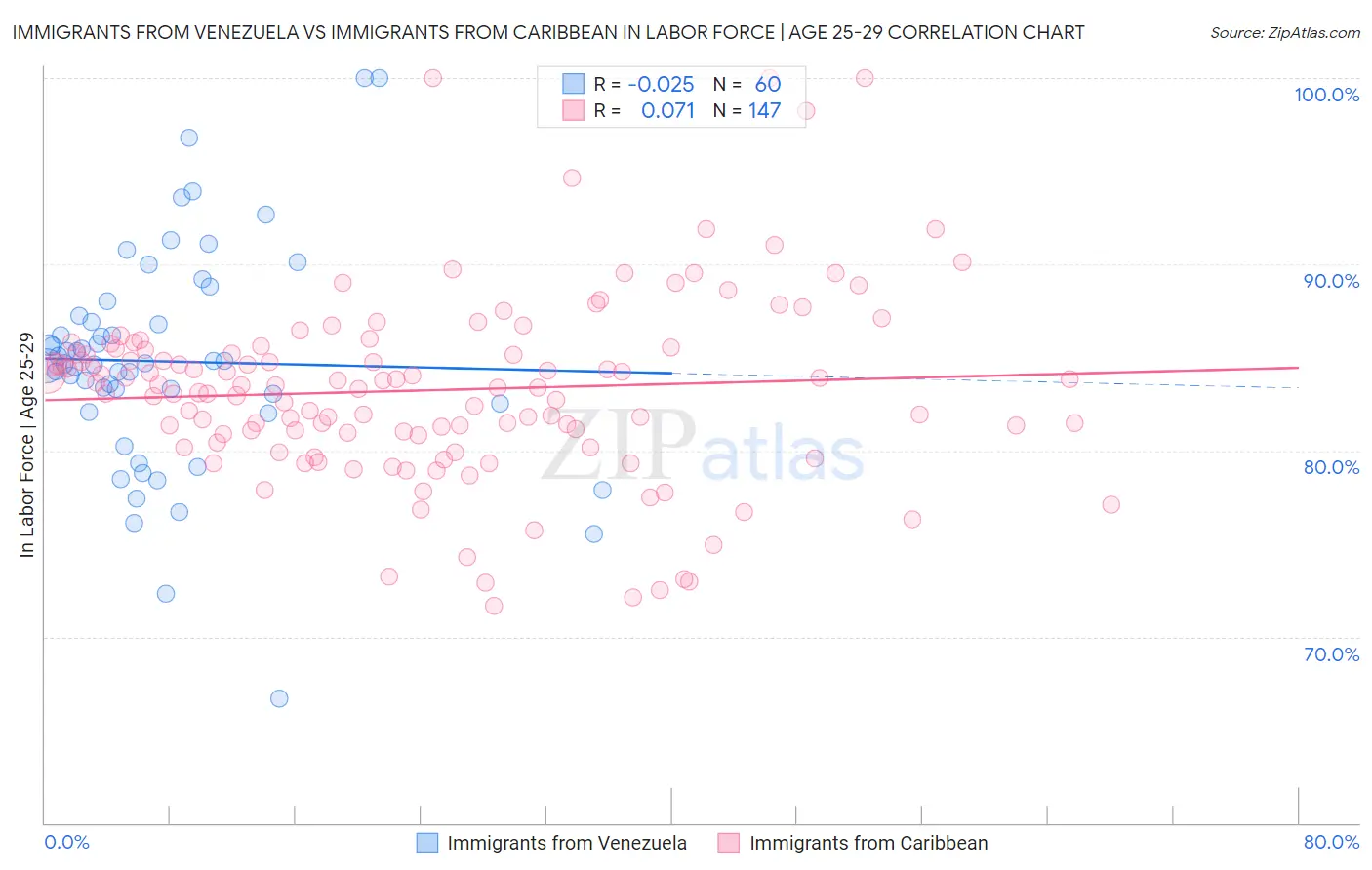 Immigrants from Venezuela vs Immigrants from Caribbean In Labor Force | Age 25-29
