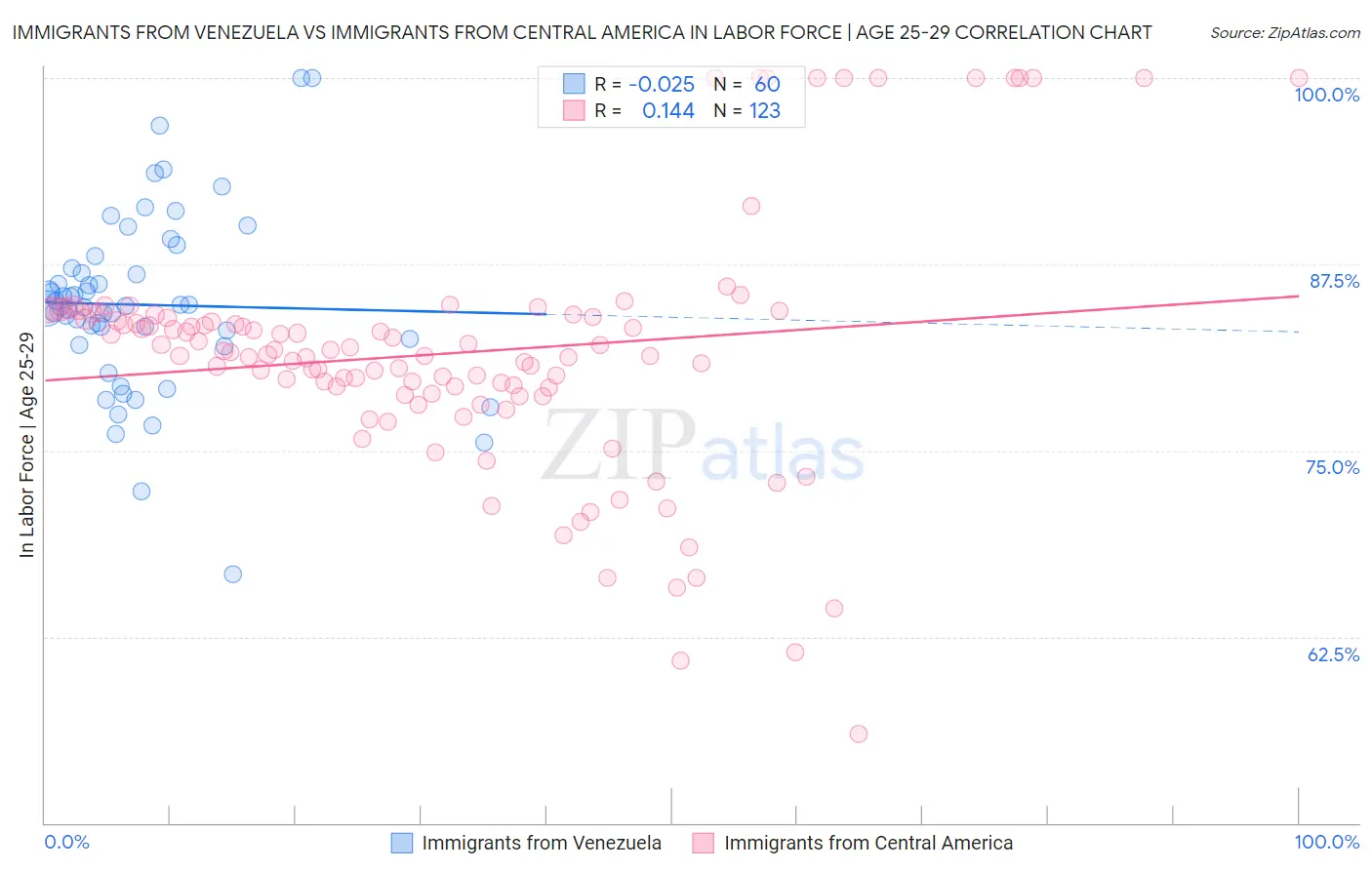 Immigrants from Venezuela vs Immigrants from Central America In Labor Force | Age 25-29