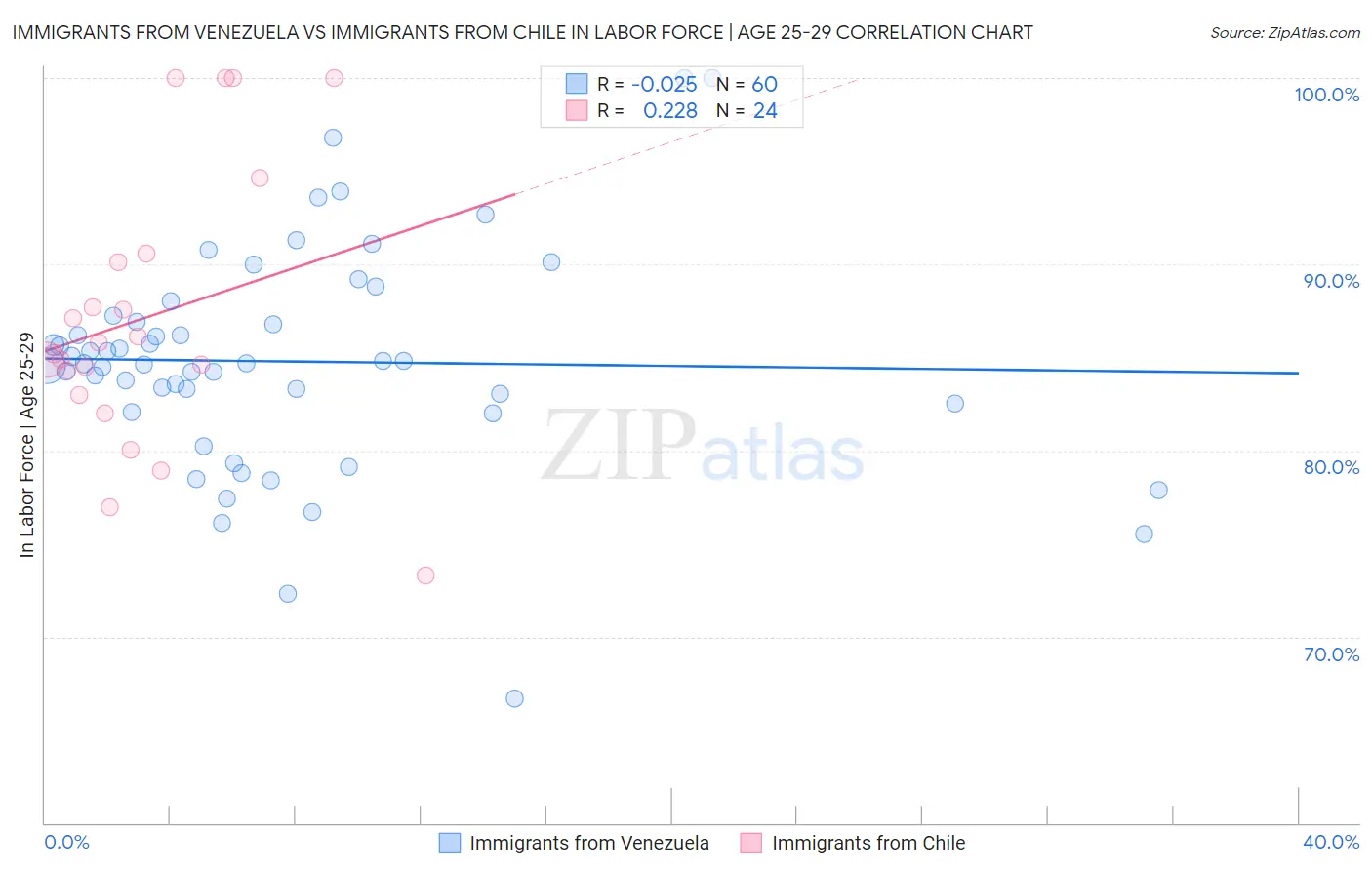 Immigrants from Venezuela vs Immigrants from Chile In Labor Force | Age 25-29