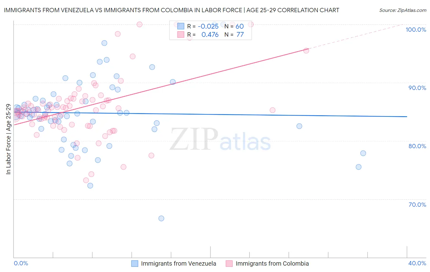 Immigrants from Venezuela vs Immigrants from Colombia In Labor Force | Age 25-29