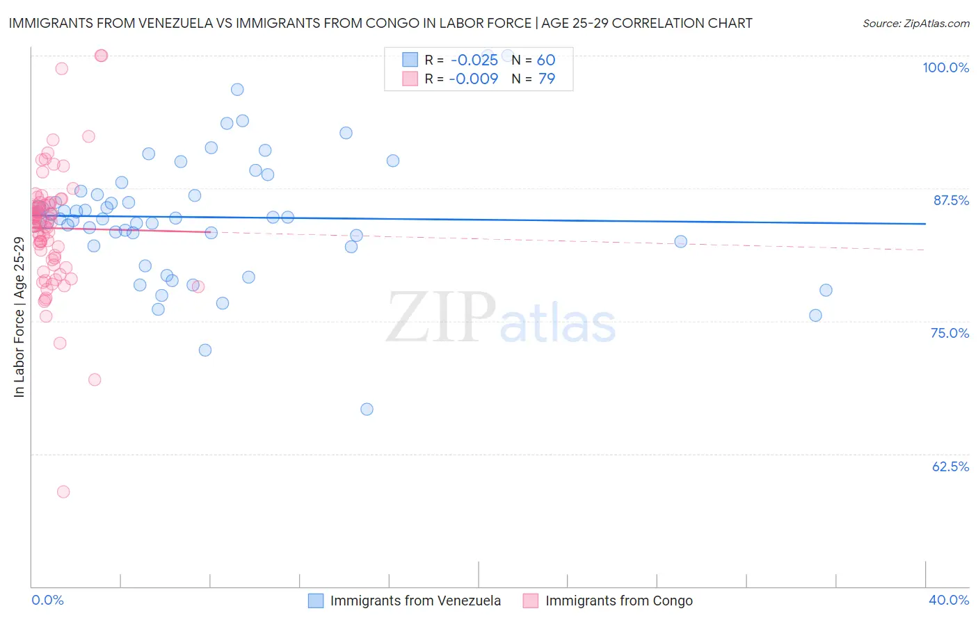 Immigrants from Venezuela vs Immigrants from Congo In Labor Force | Age 25-29