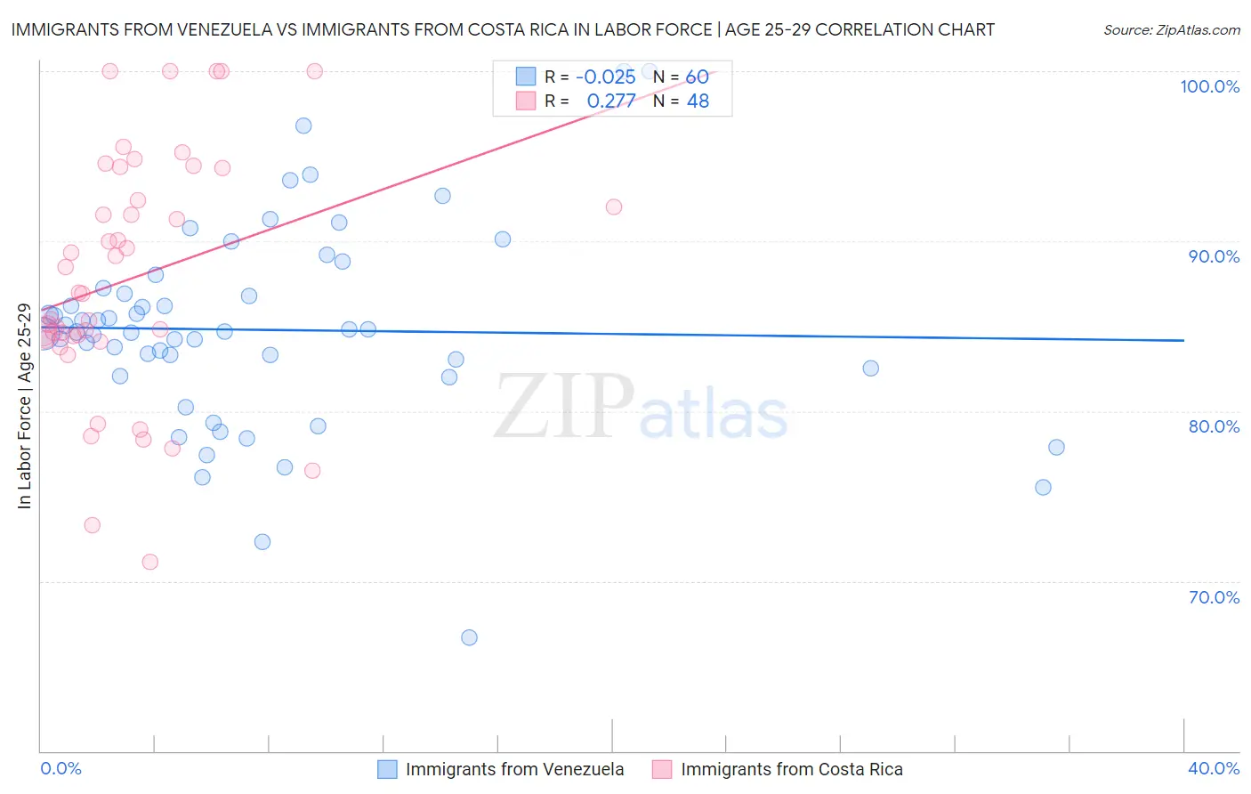 Immigrants from Venezuela vs Immigrants from Costa Rica In Labor Force | Age 25-29