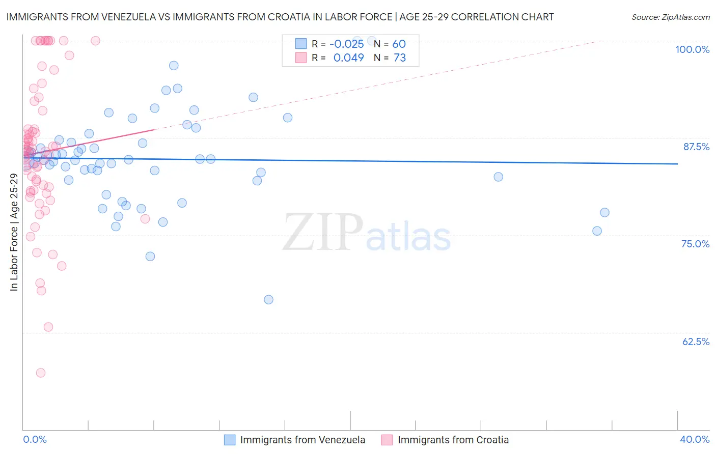 Immigrants from Venezuela vs Immigrants from Croatia In Labor Force | Age 25-29