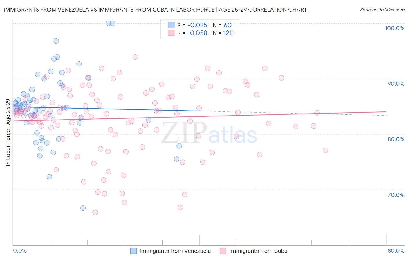 Immigrants from Venezuela vs Immigrants from Cuba In Labor Force | Age 25-29