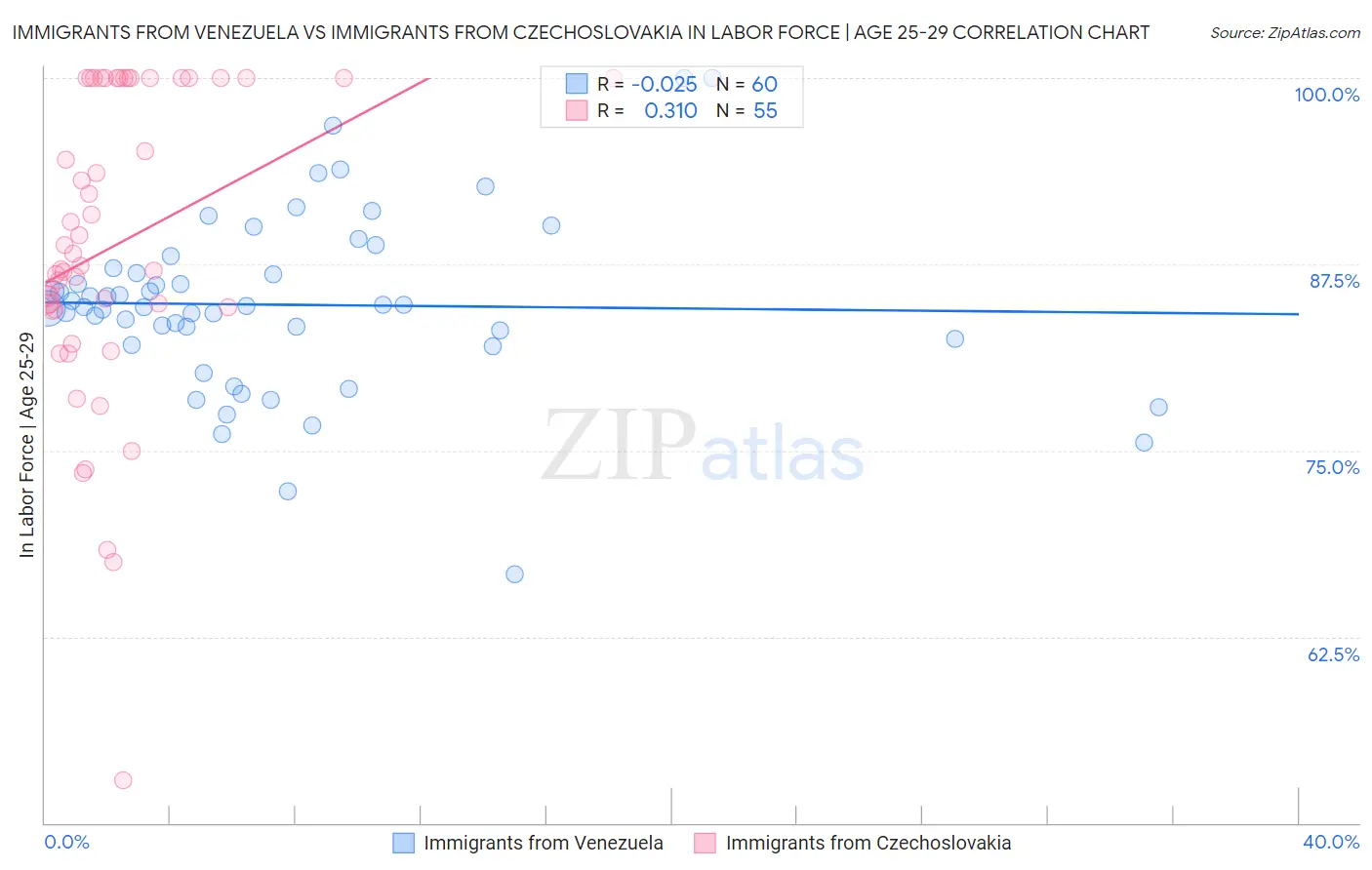 Immigrants from Venezuela vs Immigrants from Czechoslovakia In Labor Force | Age 25-29