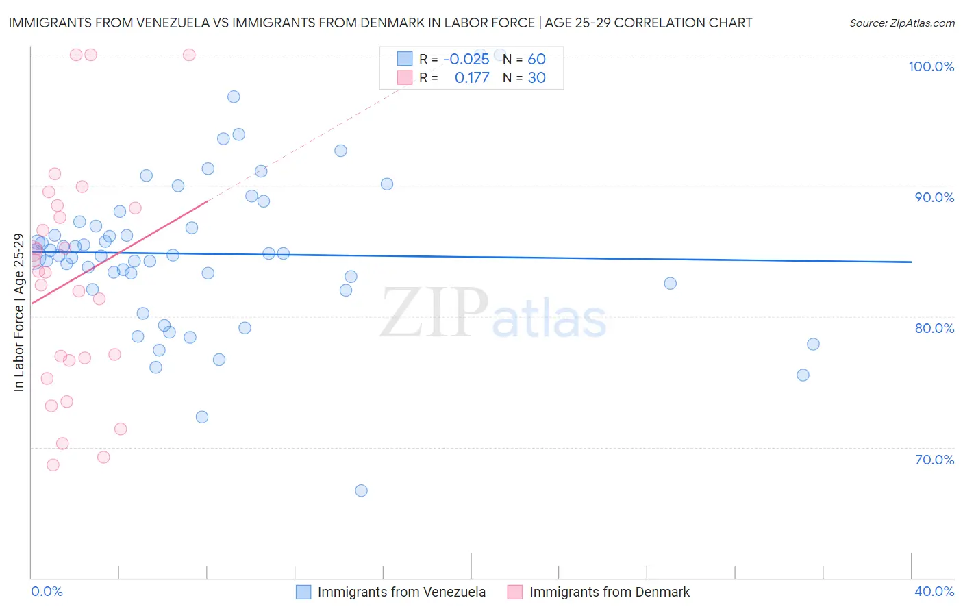 Immigrants from Venezuela vs Immigrants from Denmark In Labor Force | Age 25-29