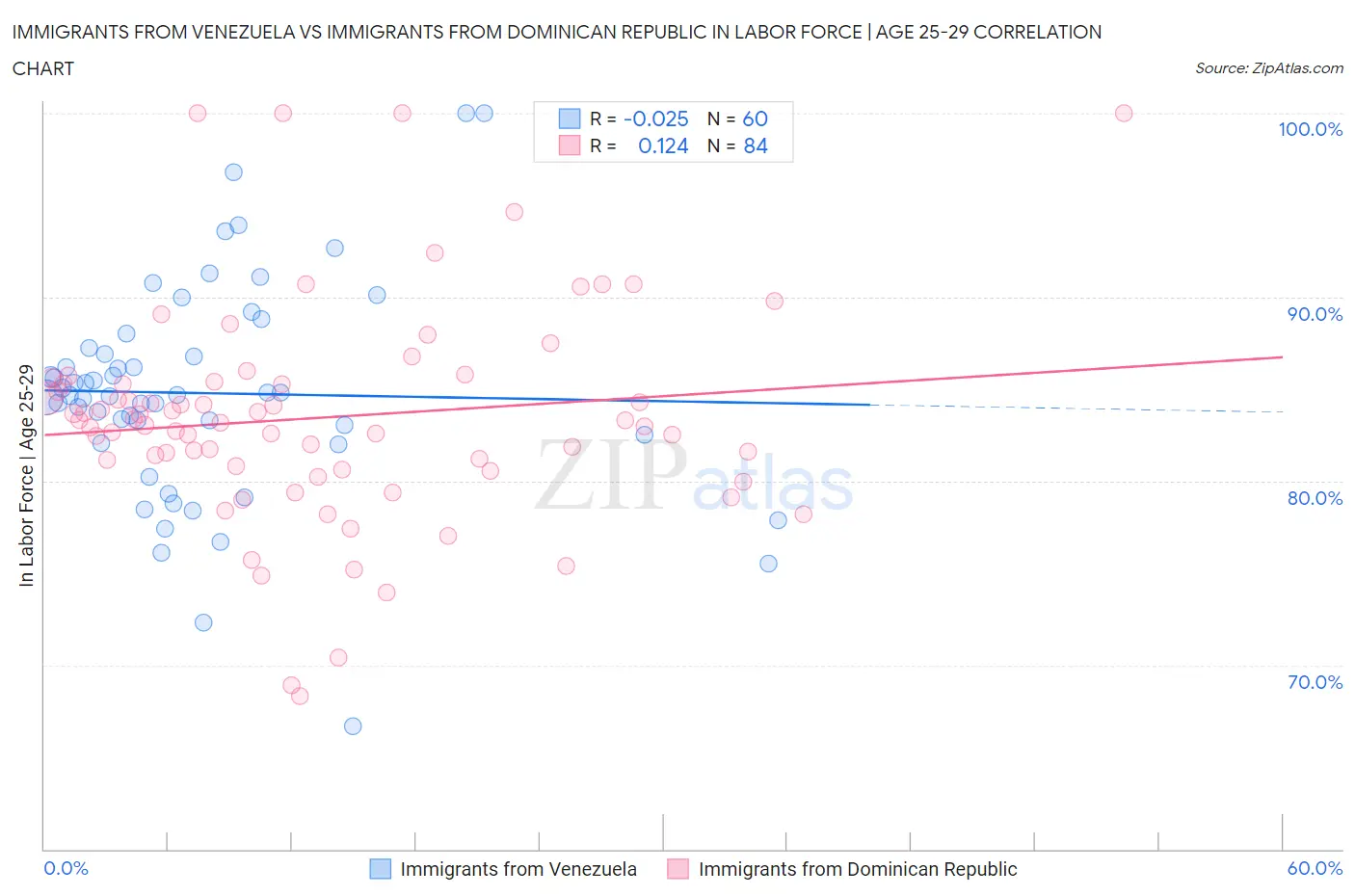 Immigrants from Venezuela vs Immigrants from Dominican Republic In Labor Force | Age 25-29
