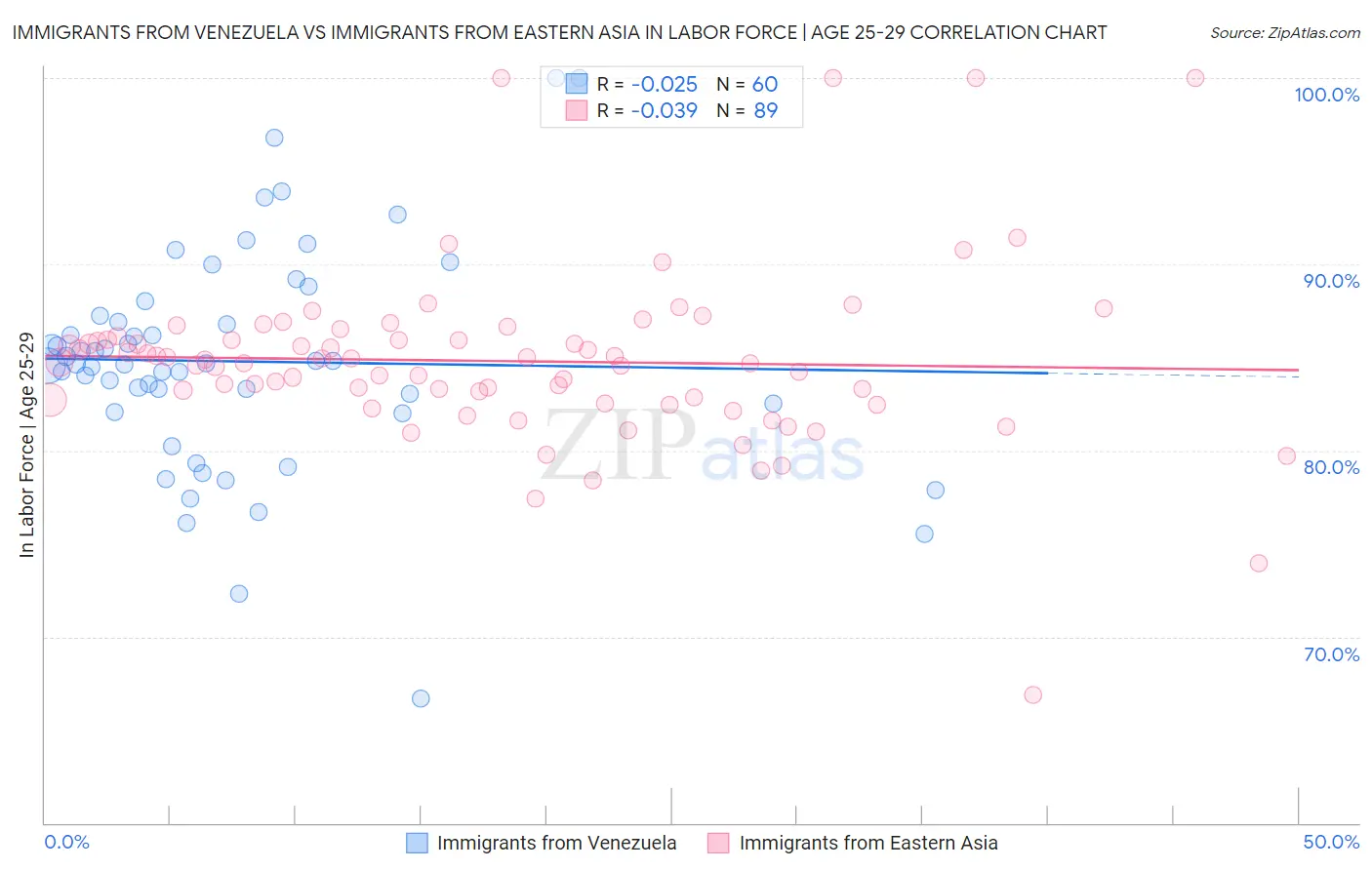 Immigrants from Venezuela vs Immigrants from Eastern Asia In Labor Force | Age 25-29
