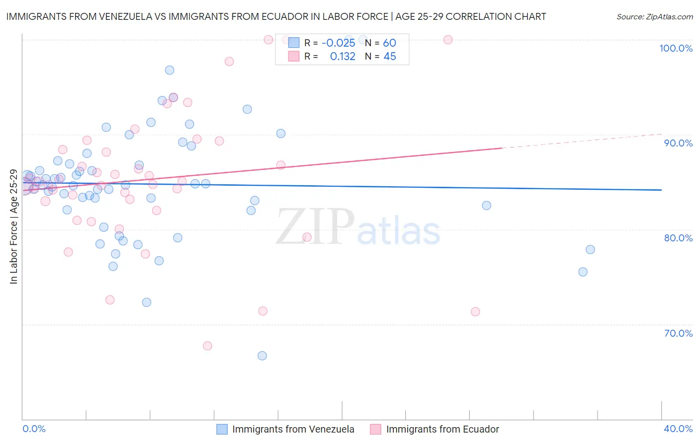 Immigrants from Venezuela vs Immigrants from Ecuador In Labor Force | Age 25-29