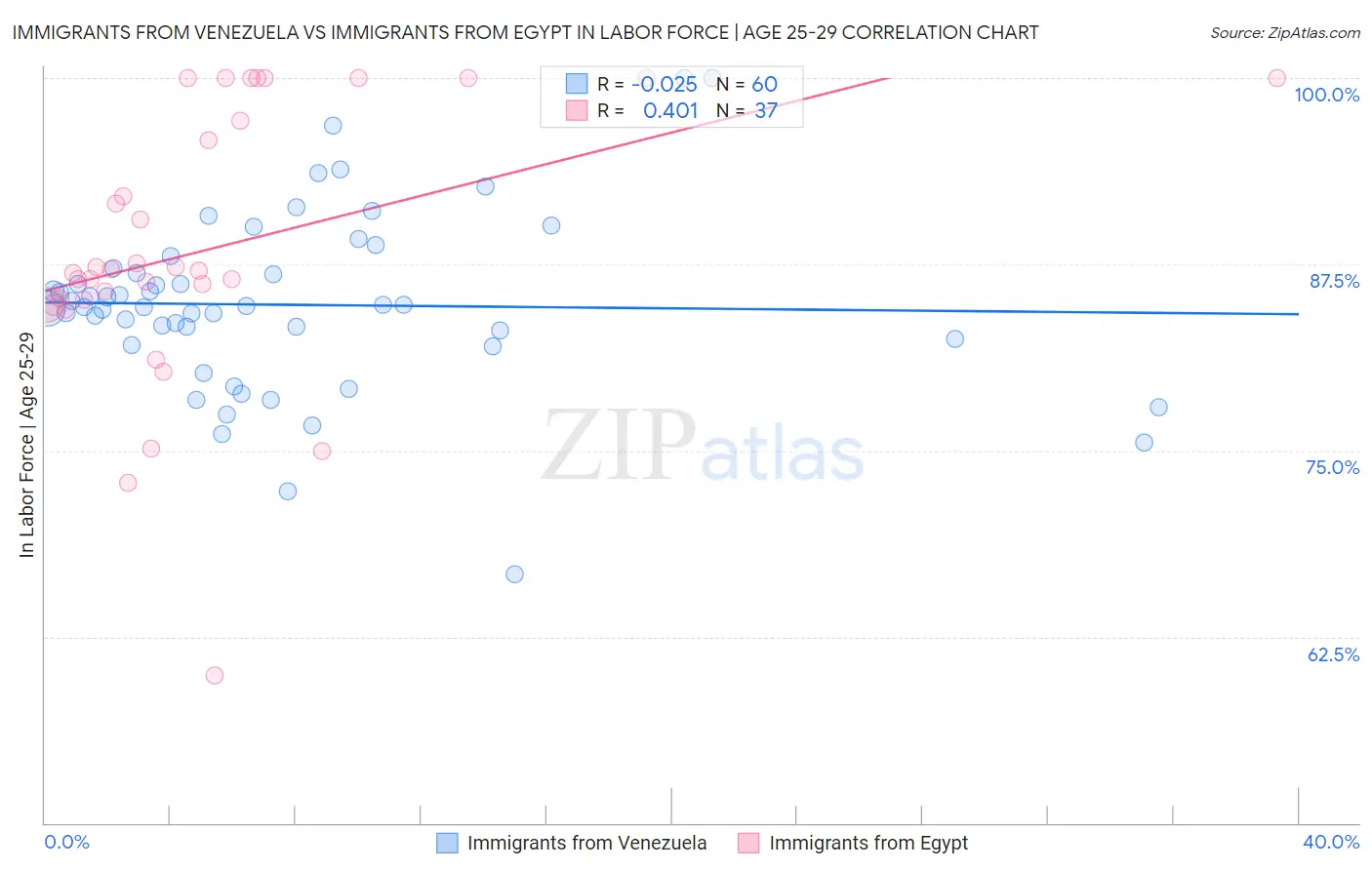 Immigrants from Venezuela vs Immigrants from Egypt In Labor Force | Age 25-29