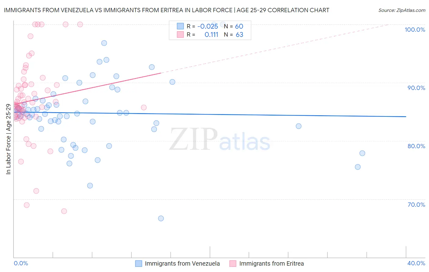 Immigrants from Venezuela vs Immigrants from Eritrea In Labor Force | Age 25-29