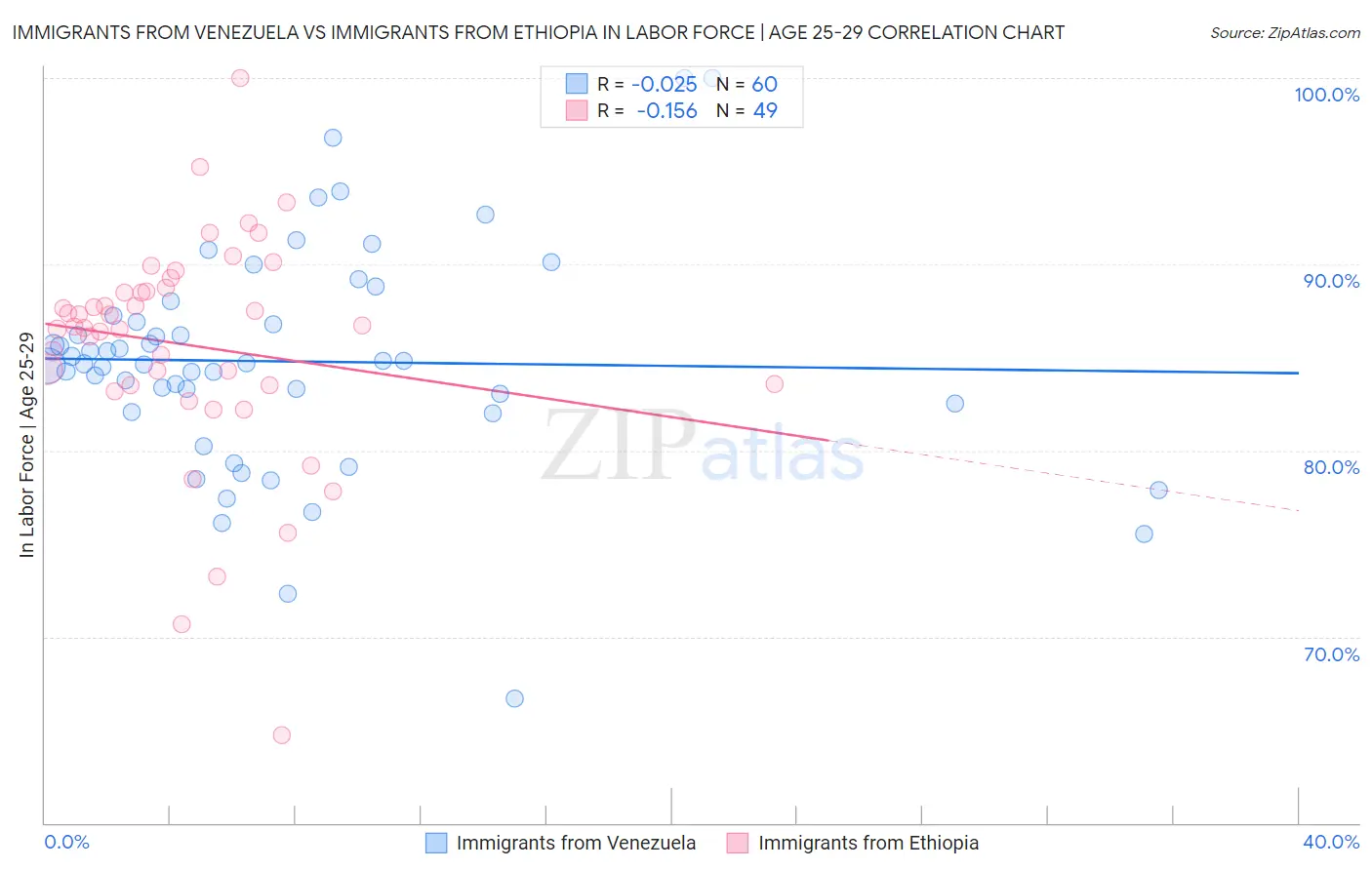 Immigrants from Venezuela vs Immigrants from Ethiopia In Labor Force | Age 25-29