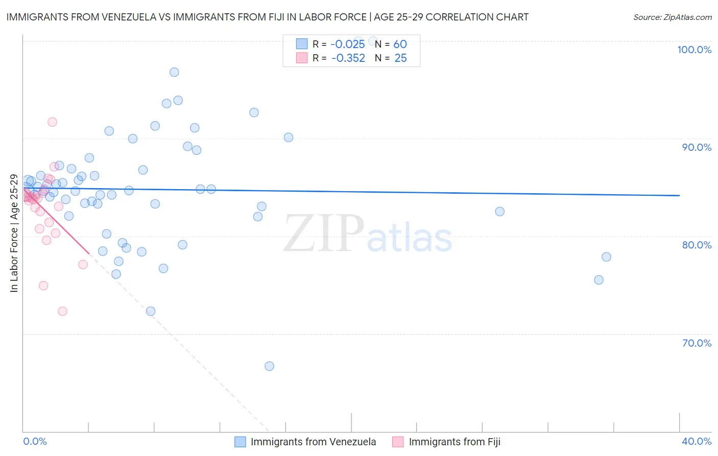 Immigrants from Venezuela vs Immigrants from Fiji In Labor Force | Age 25-29