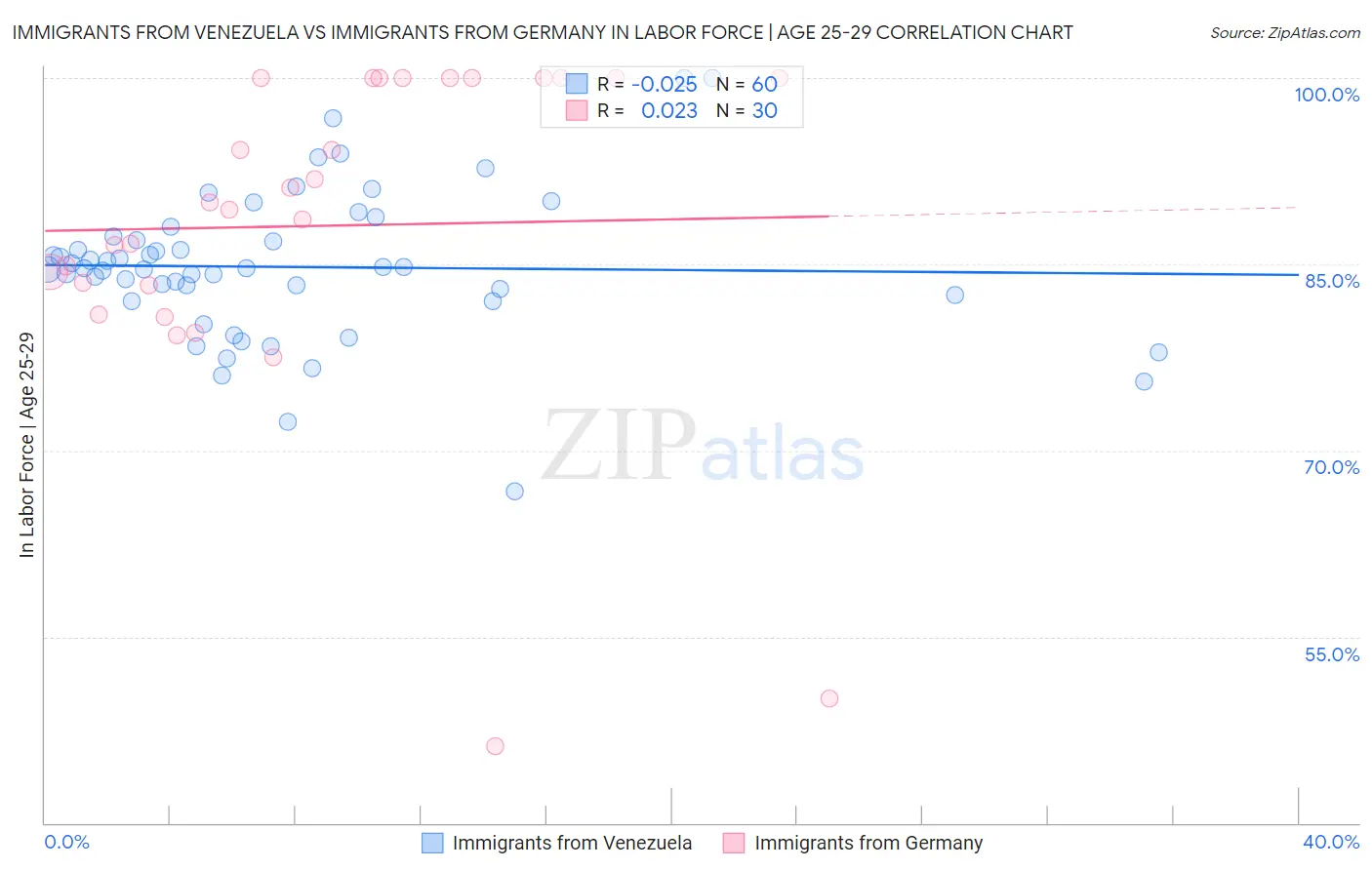 Immigrants from Venezuela vs Immigrants from Germany In Labor Force | Age 25-29