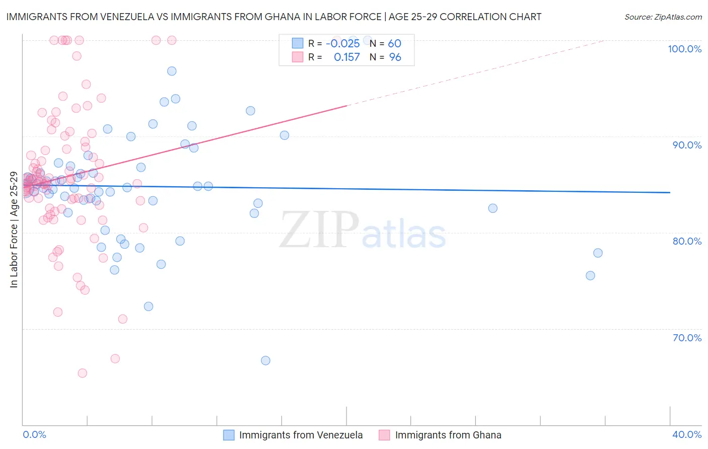 Immigrants from Venezuela vs Immigrants from Ghana In Labor Force | Age 25-29