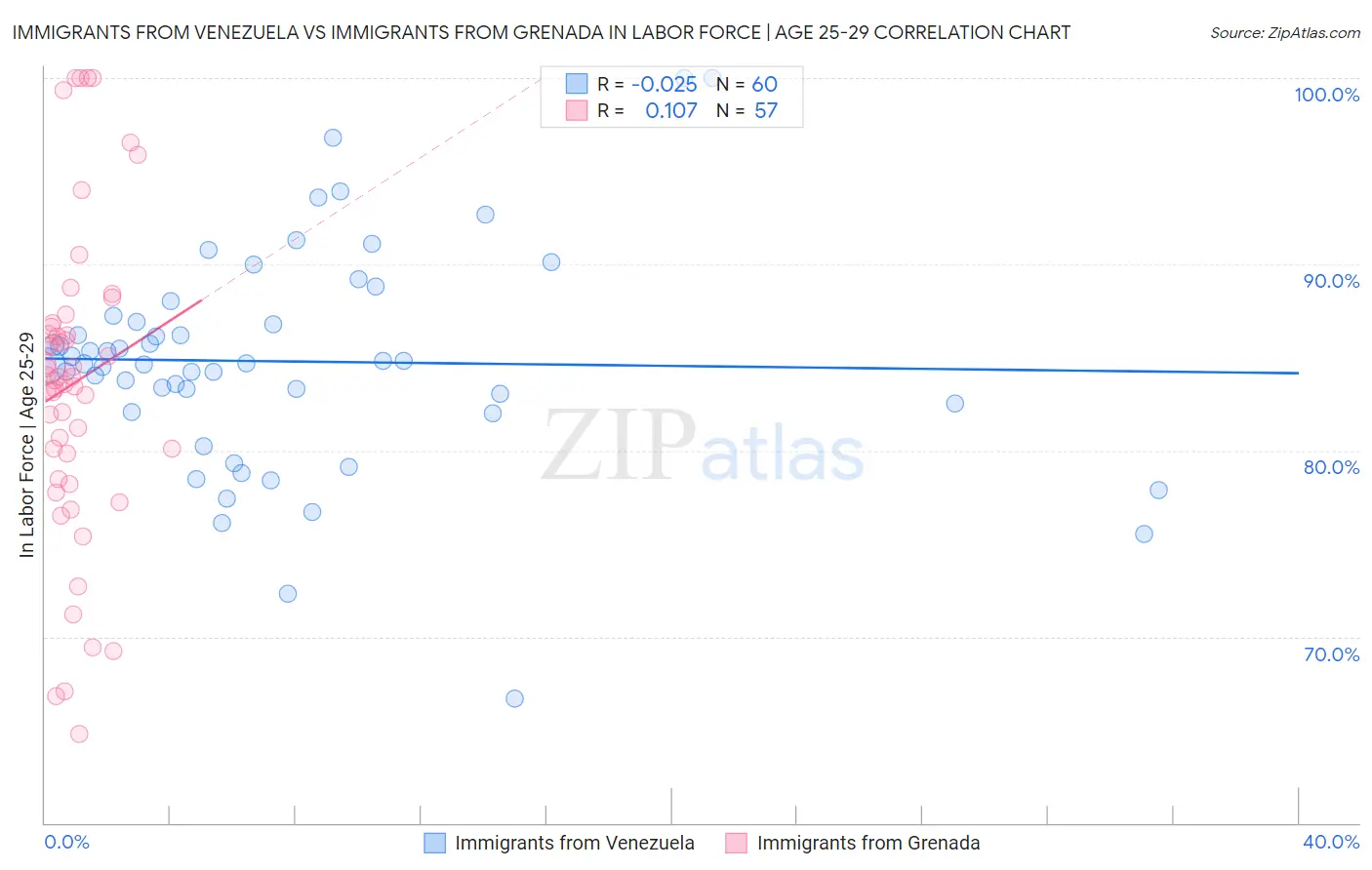 Immigrants from Venezuela vs Immigrants from Grenada In Labor Force | Age 25-29