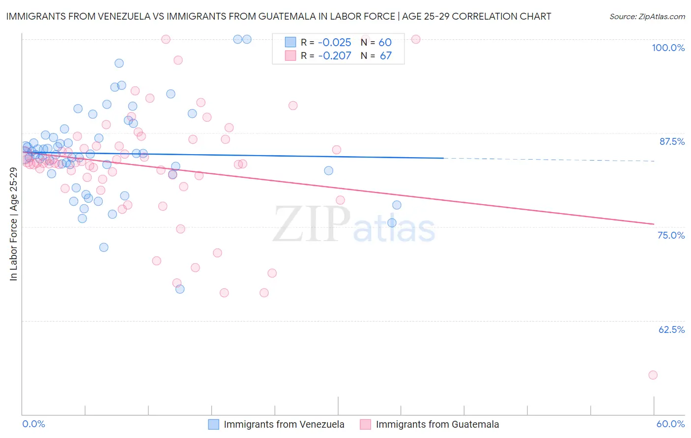 Immigrants from Venezuela vs Immigrants from Guatemala In Labor Force | Age 25-29