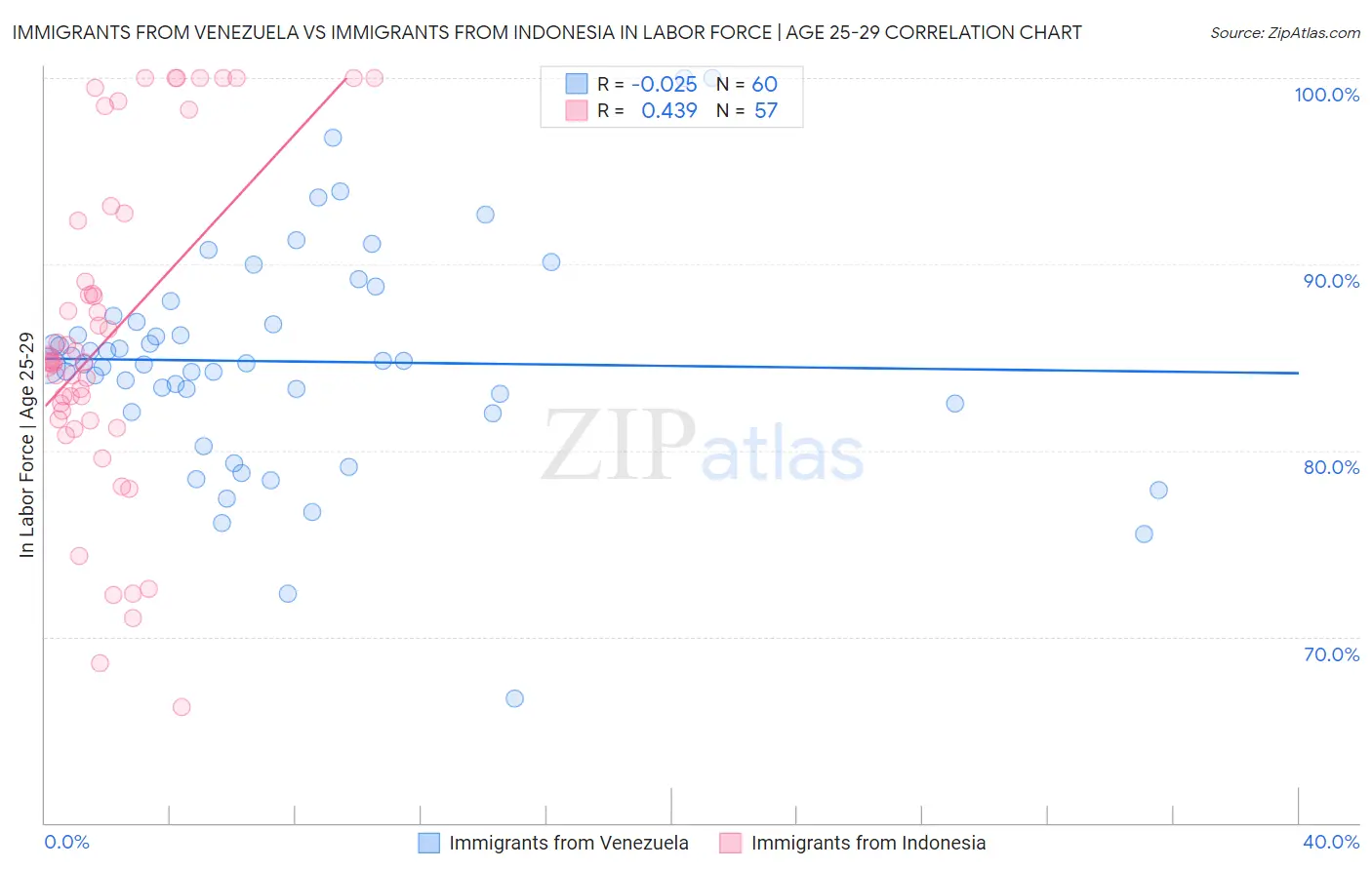 Immigrants from Venezuela vs Immigrants from Indonesia In Labor Force | Age 25-29