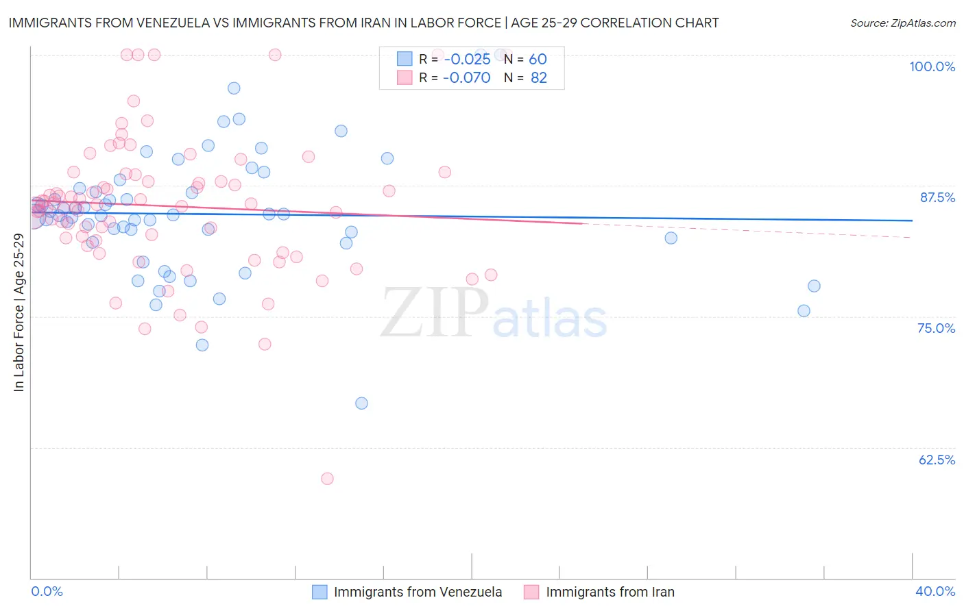 Immigrants from Venezuela vs Immigrants from Iran In Labor Force | Age 25-29