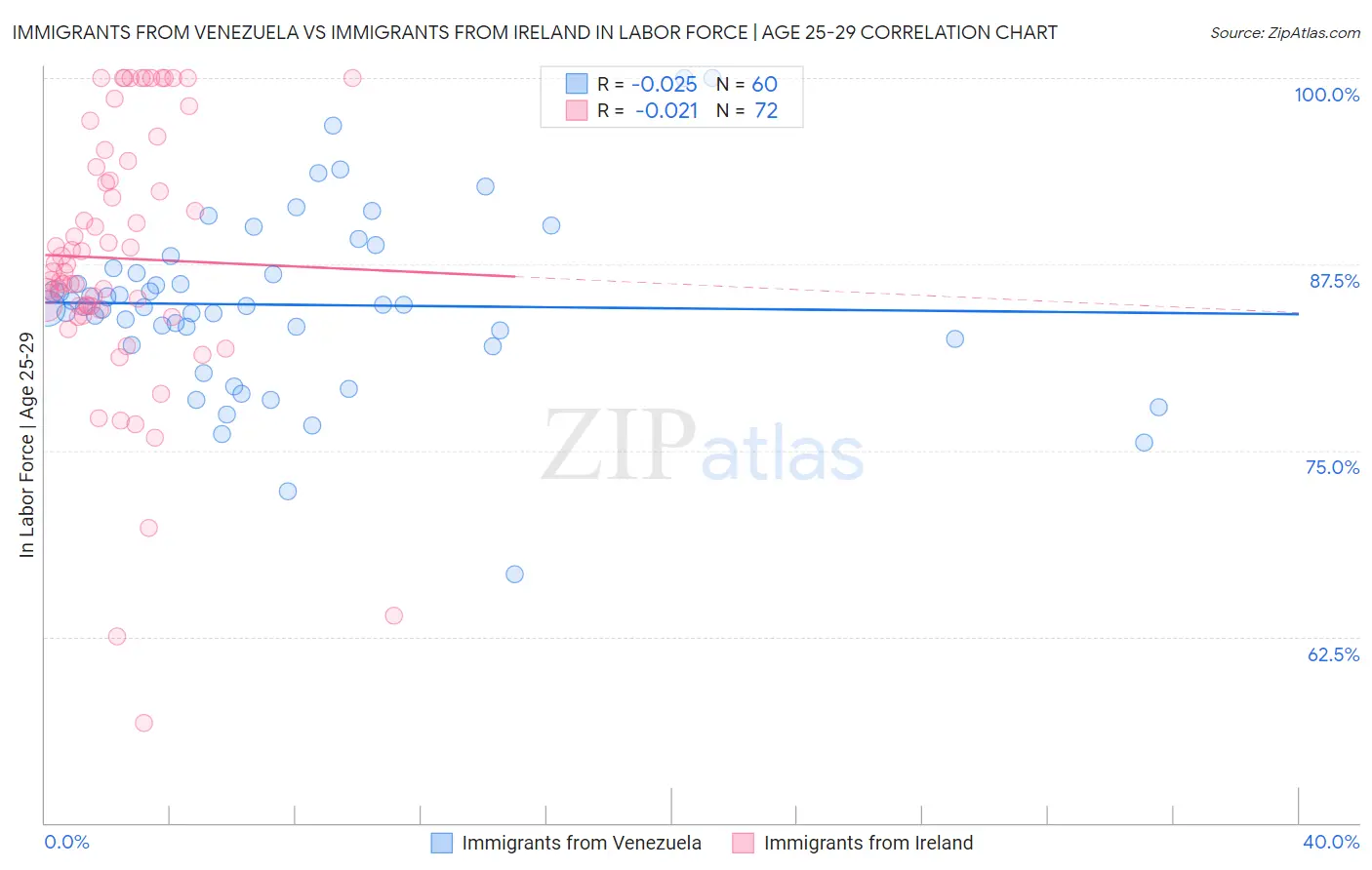 Immigrants from Venezuela vs Immigrants from Ireland In Labor Force | Age 25-29