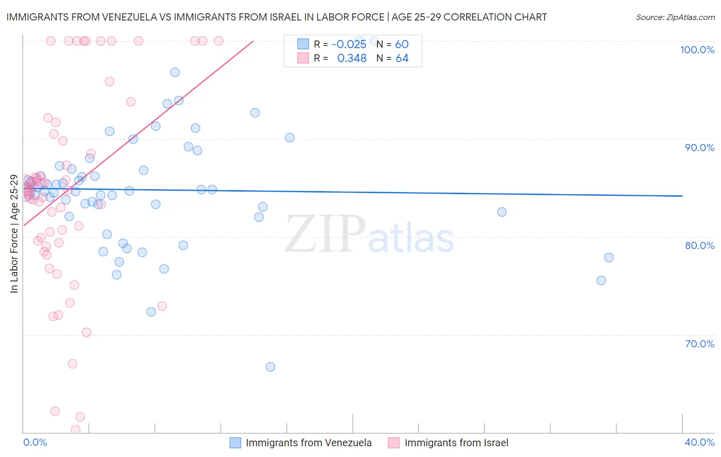 Immigrants from Venezuela vs Immigrants from Israel In Labor Force | Age 25-29