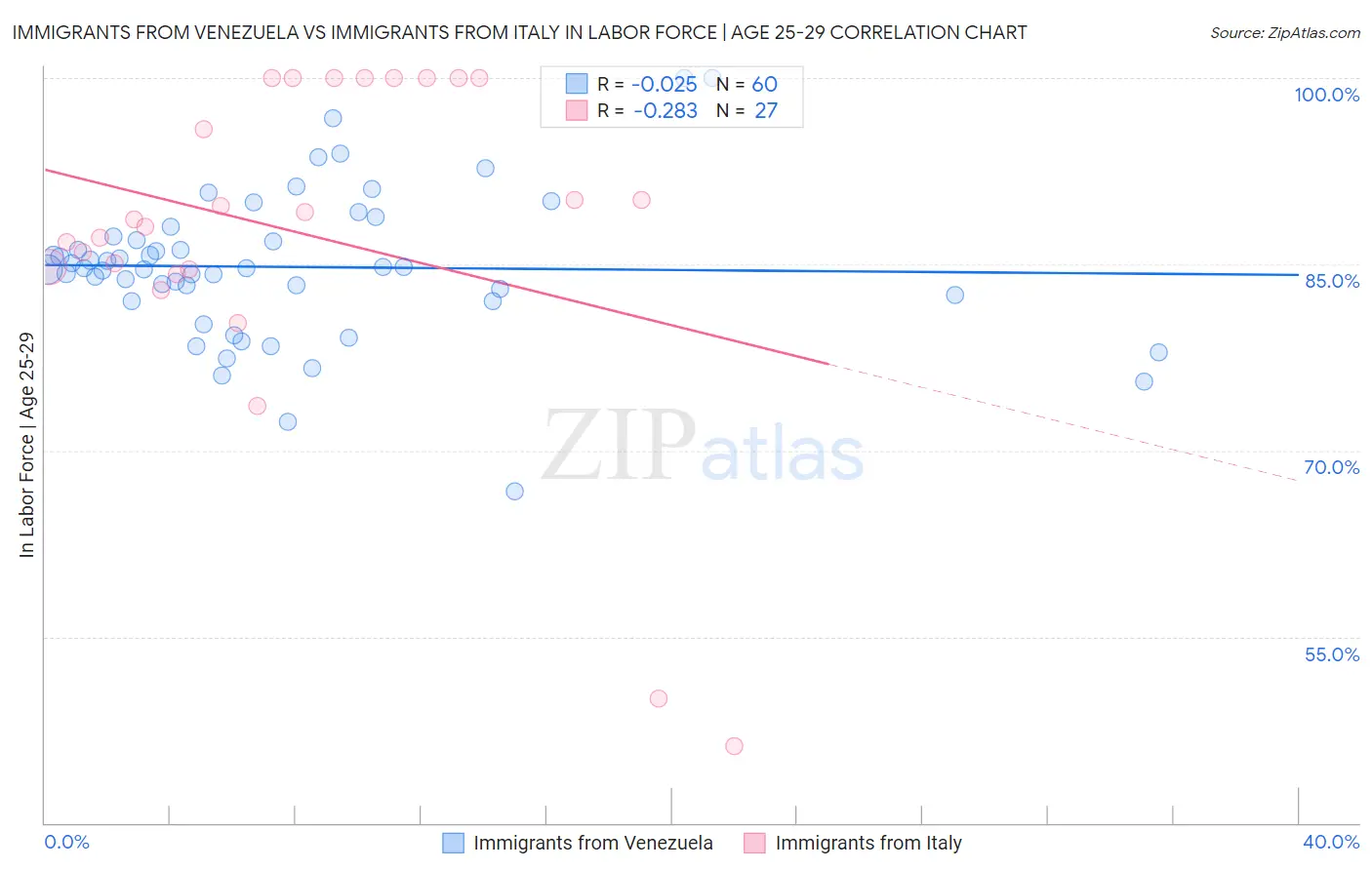 Immigrants from Venezuela vs Immigrants from Italy In Labor Force | Age 25-29