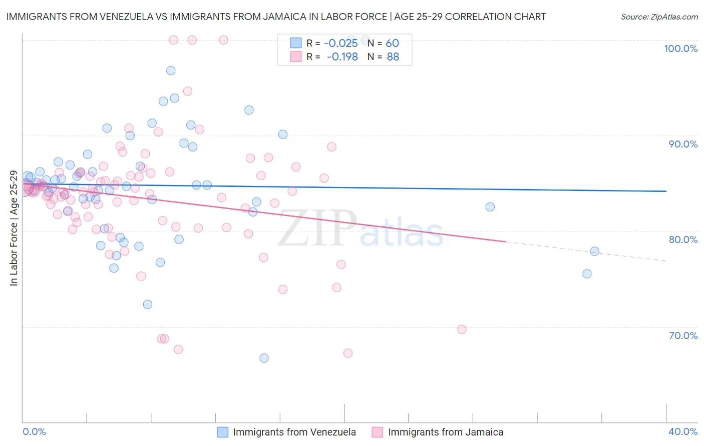 Immigrants from Venezuela vs Immigrants from Jamaica In Labor Force | Age 25-29