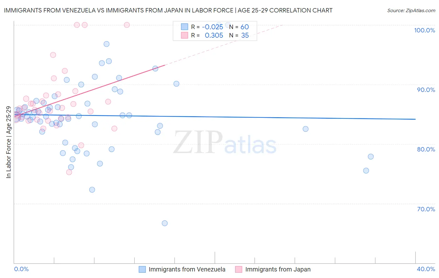 Immigrants from Venezuela vs Immigrants from Japan In Labor Force | Age 25-29