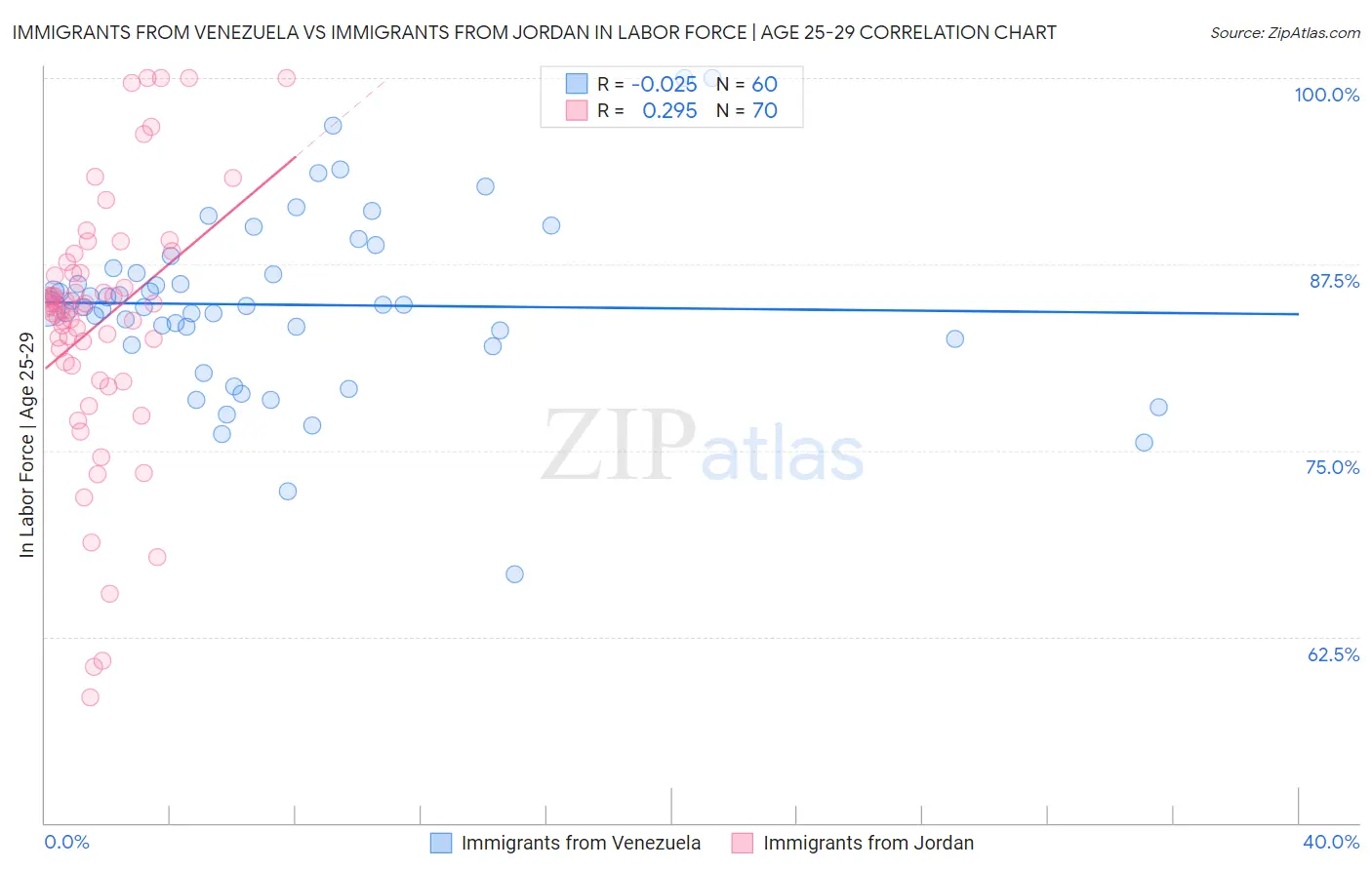 Immigrants from Venezuela vs Immigrants from Jordan In Labor Force | Age 25-29
