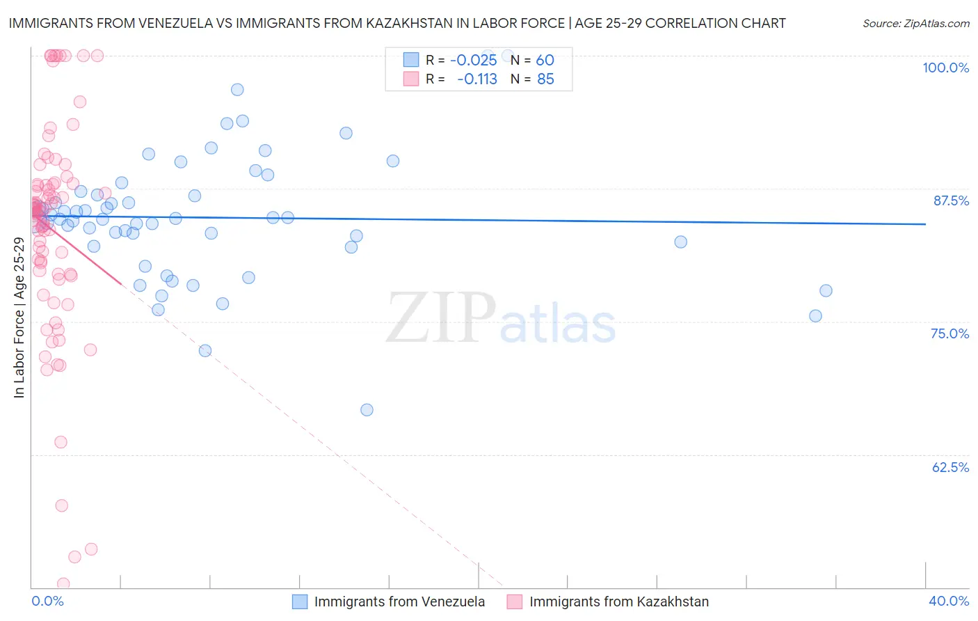 Immigrants from Venezuela vs Immigrants from Kazakhstan In Labor Force | Age 25-29