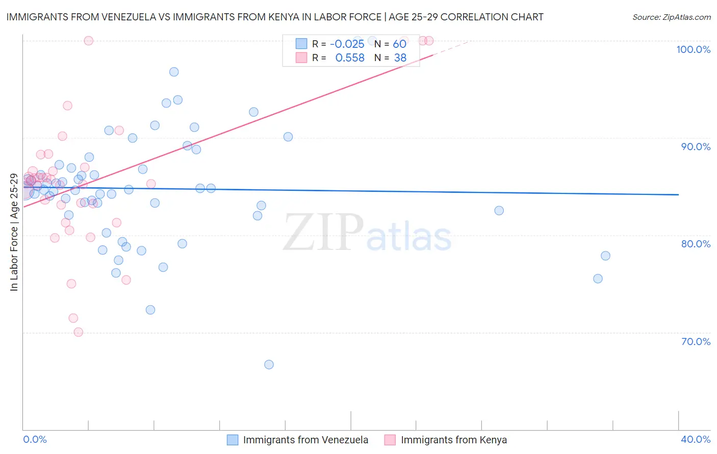 Immigrants from Venezuela vs Immigrants from Kenya In Labor Force | Age 25-29