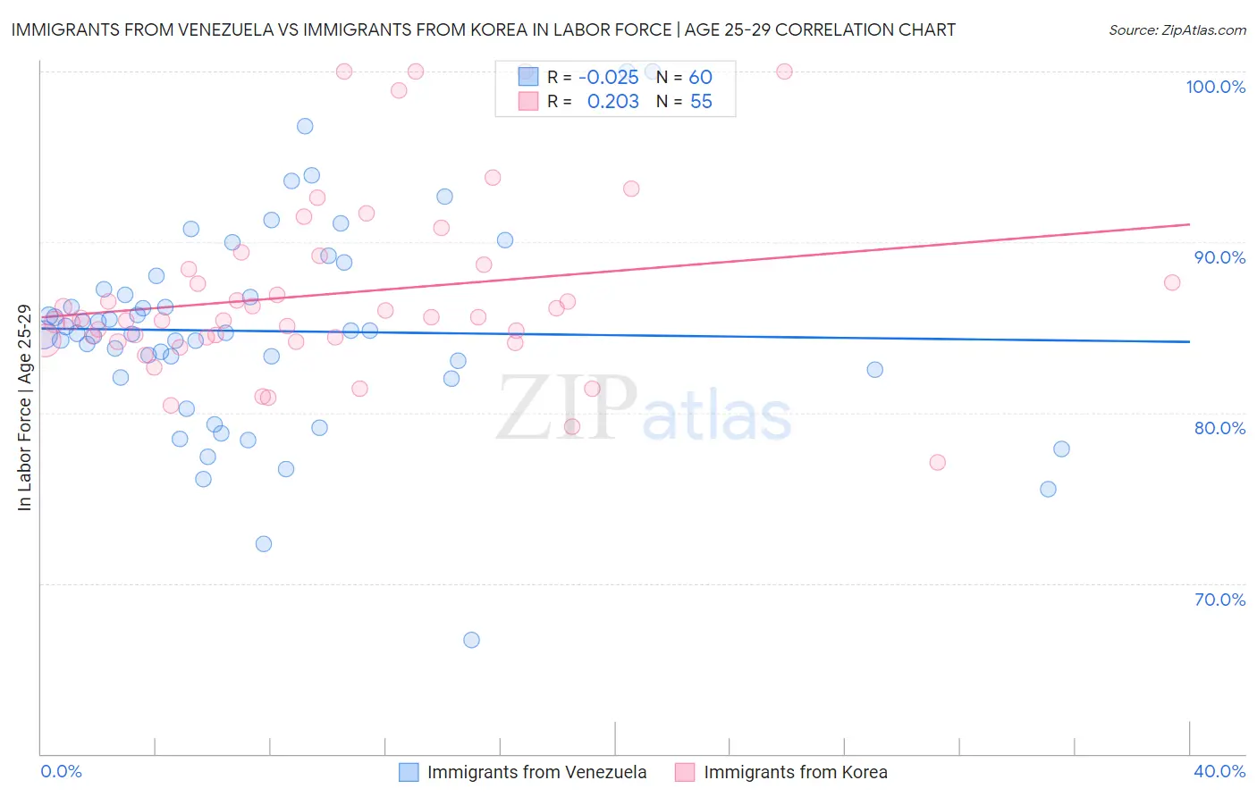 Immigrants from Venezuela vs Immigrants from Korea In Labor Force | Age 25-29