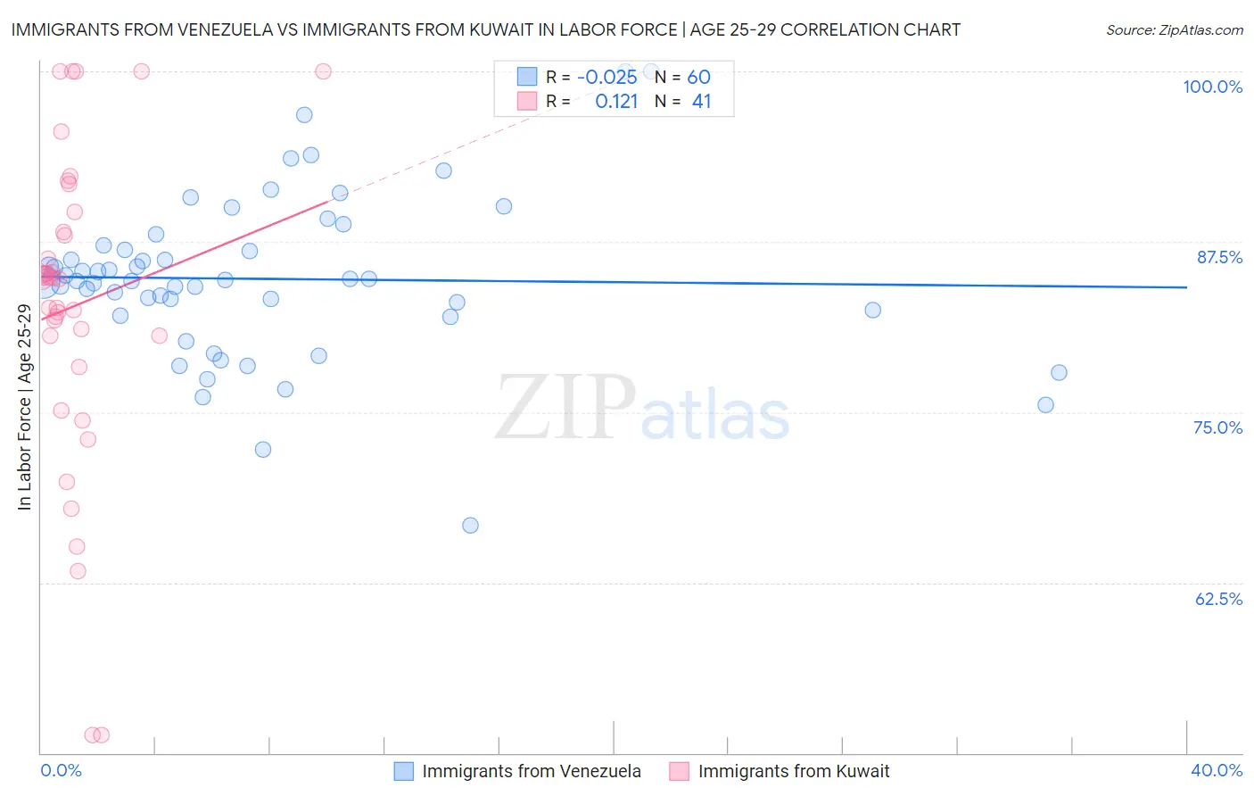 Immigrants from Venezuela vs Immigrants from Kuwait In Labor Force | Age 25-29