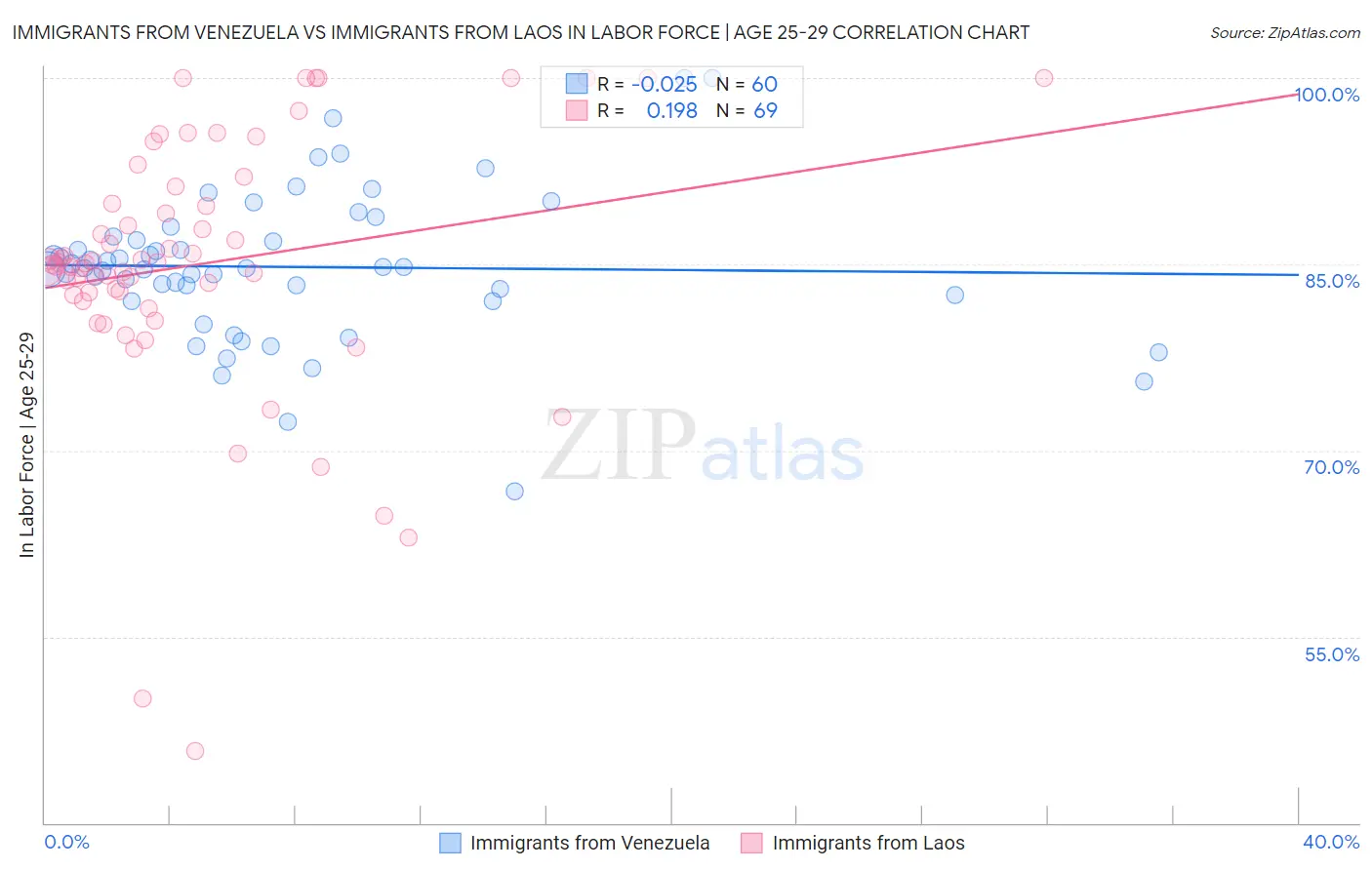 Immigrants from Venezuela vs Immigrants from Laos In Labor Force | Age 25-29