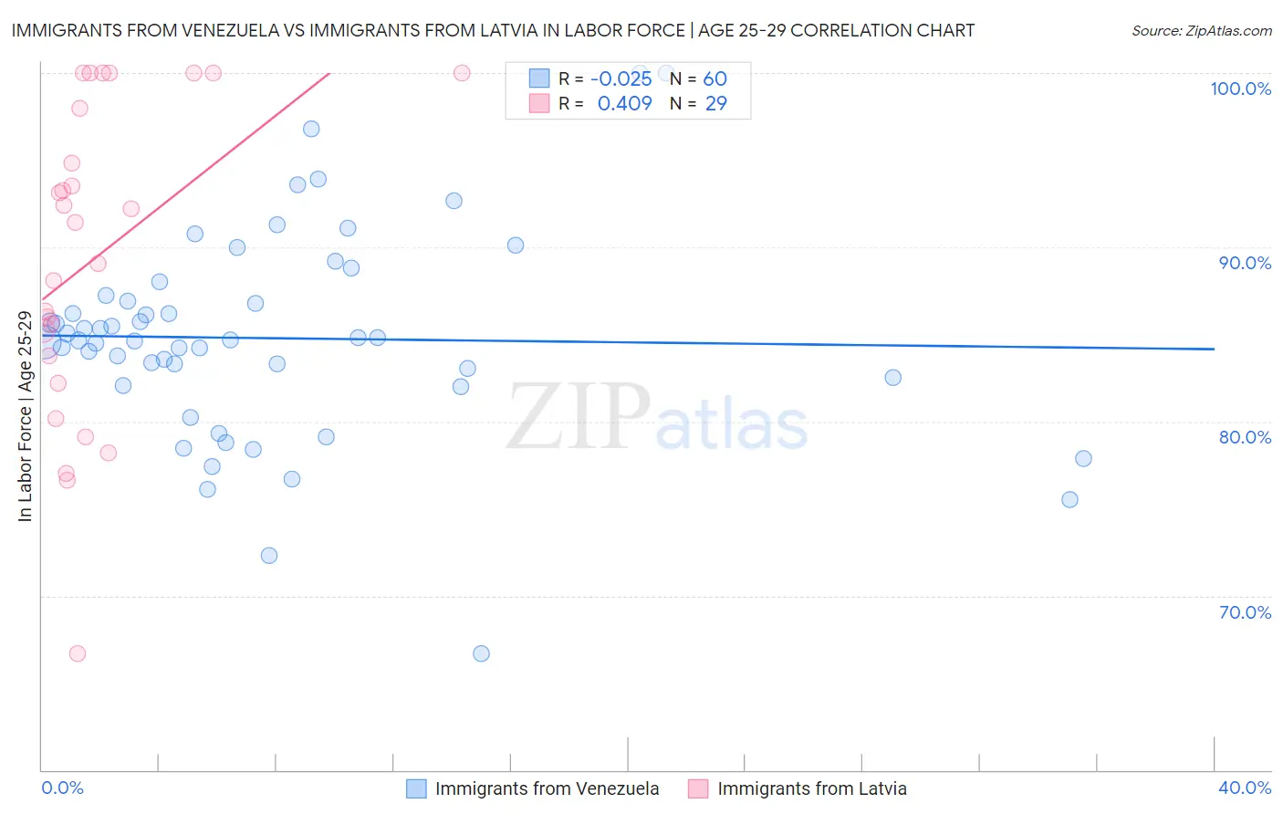 Immigrants from Venezuela vs Immigrants from Latvia In Labor Force | Age 25-29
