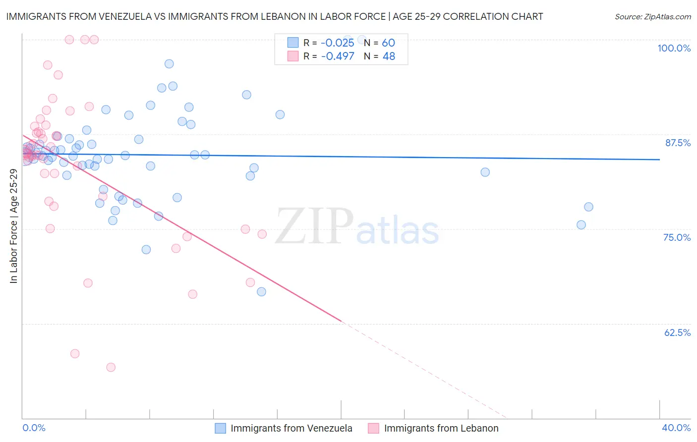 Immigrants from Venezuela vs Immigrants from Lebanon In Labor Force | Age 25-29