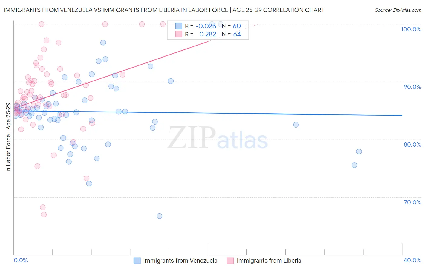 Immigrants from Venezuela vs Immigrants from Liberia In Labor Force | Age 25-29