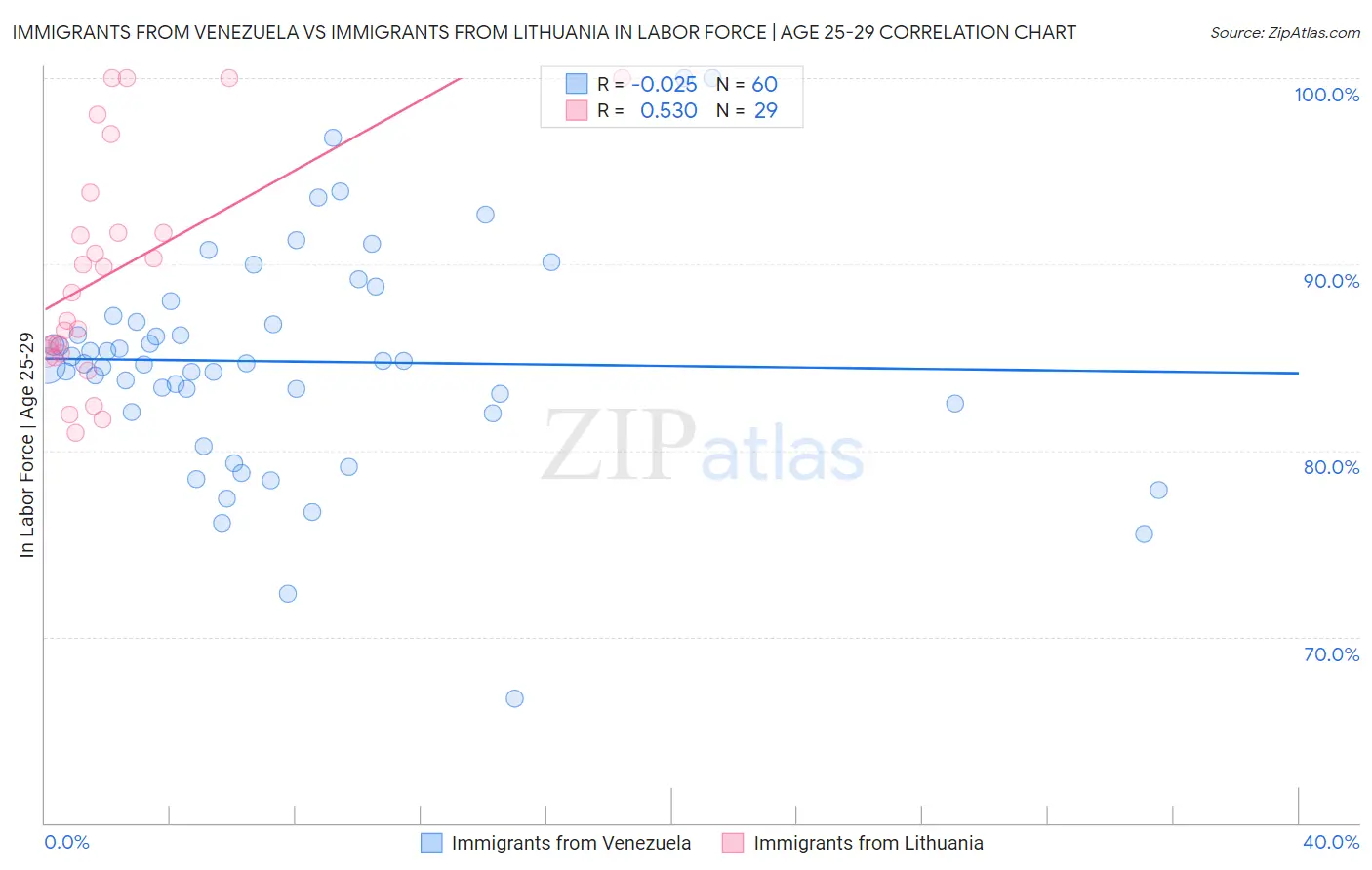 Immigrants from Venezuela vs Immigrants from Lithuania In Labor Force | Age 25-29