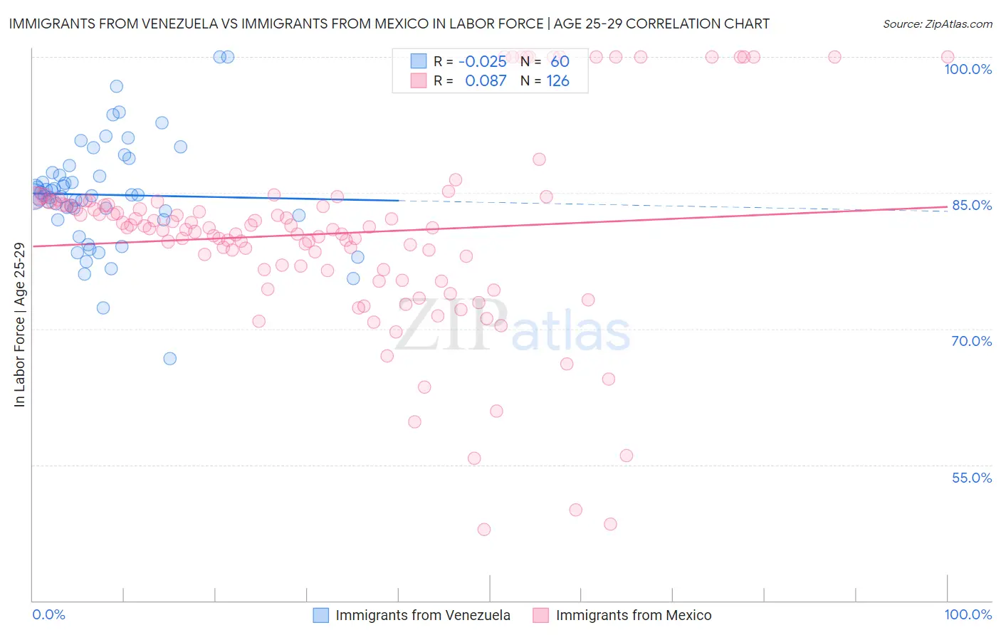 Immigrants from Venezuela vs Immigrants from Mexico In Labor Force | Age 25-29