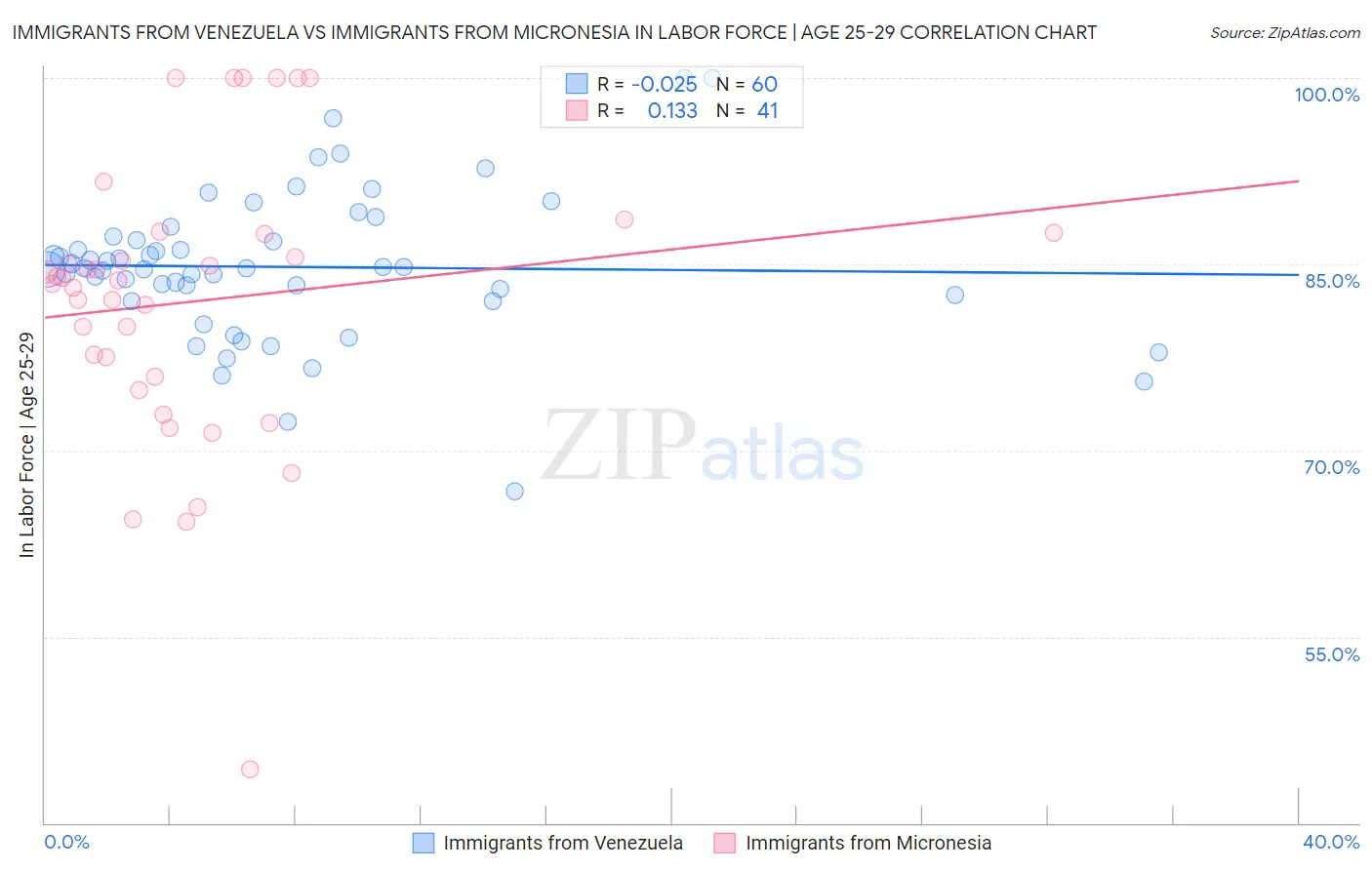 Immigrants from Venezuela vs Immigrants from Micronesia In Labor Force | Age 25-29
