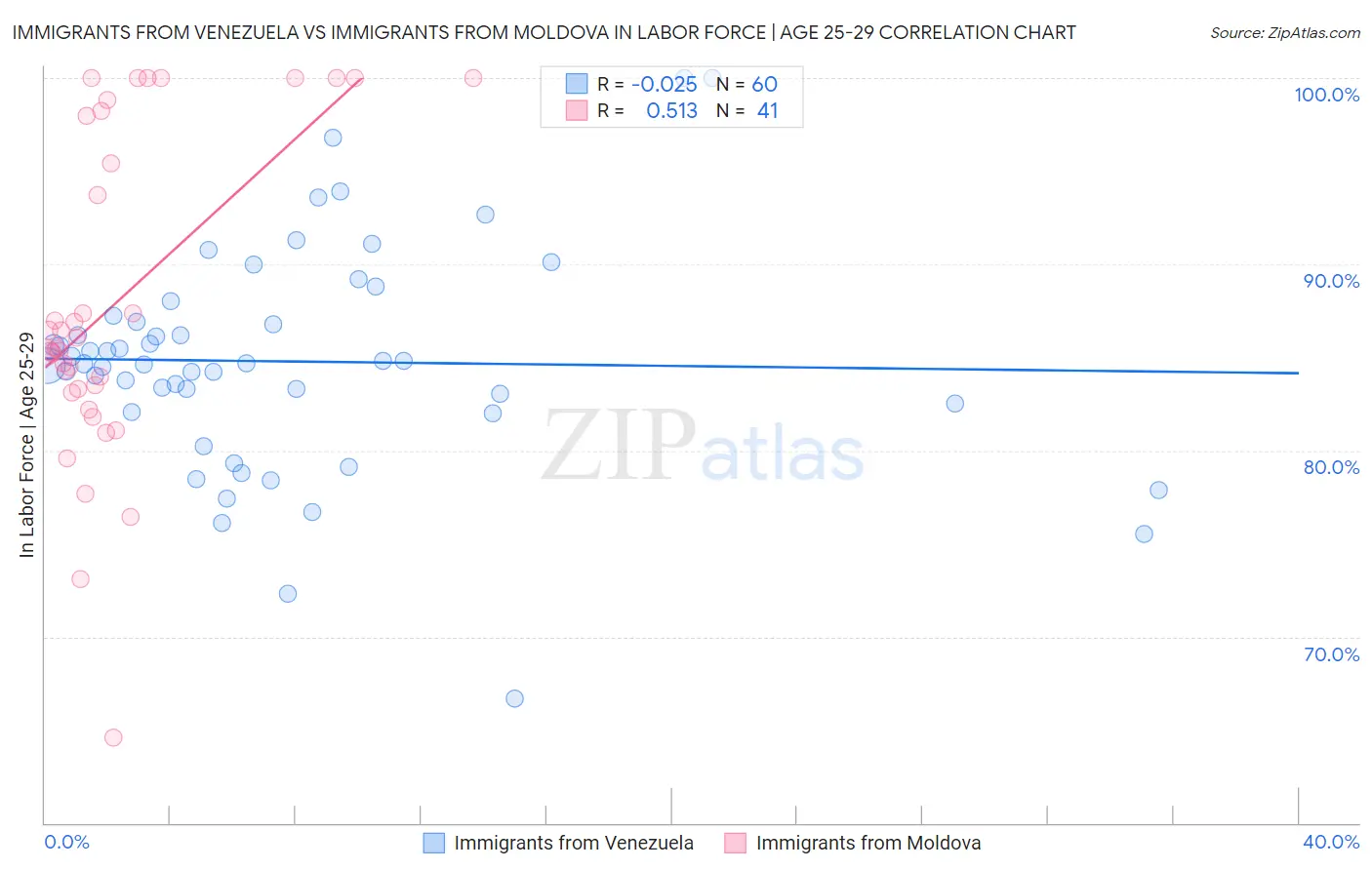 Immigrants from Venezuela vs Immigrants from Moldova In Labor Force | Age 25-29