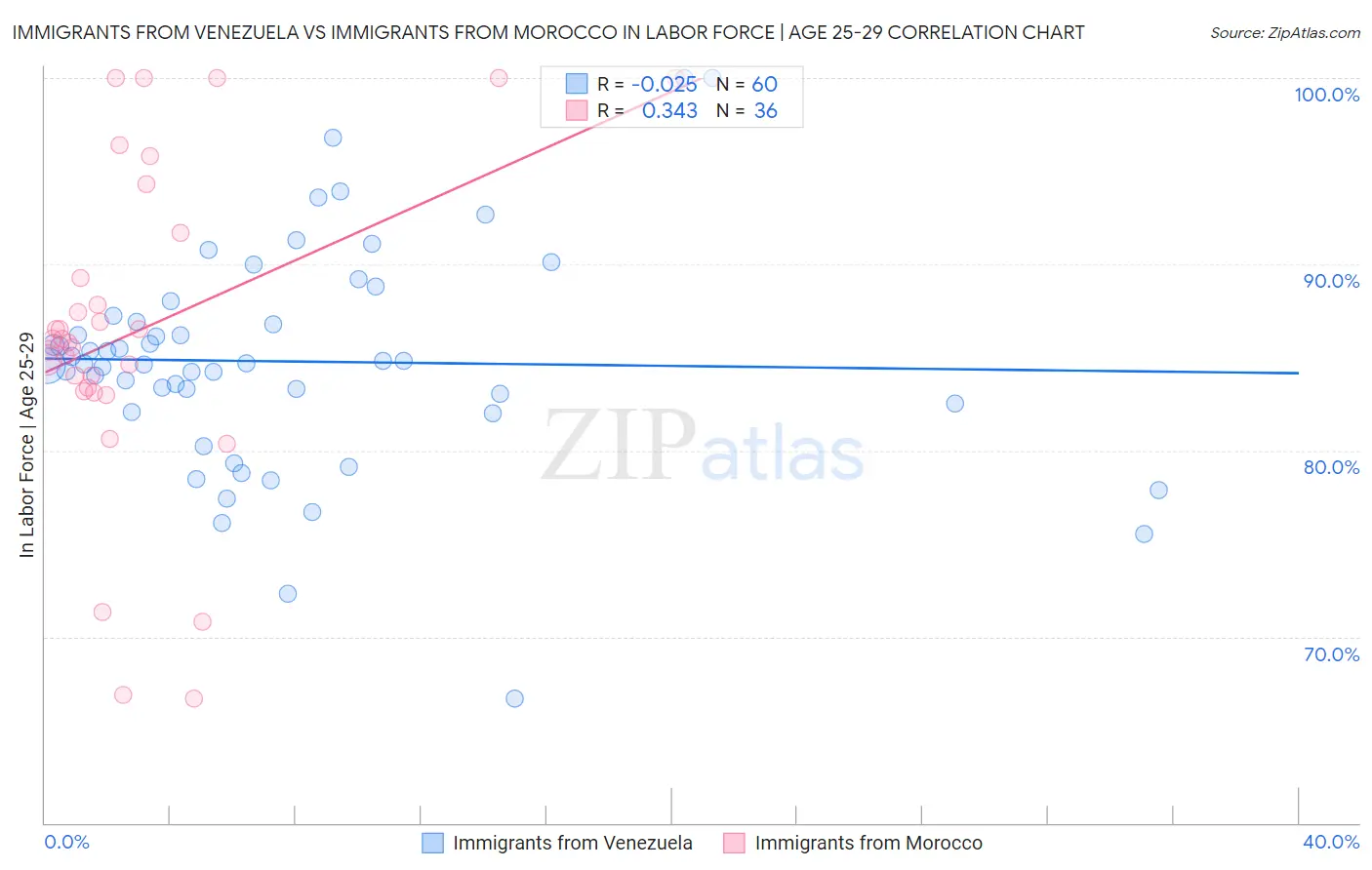 Immigrants from Venezuela vs Immigrants from Morocco In Labor Force | Age 25-29