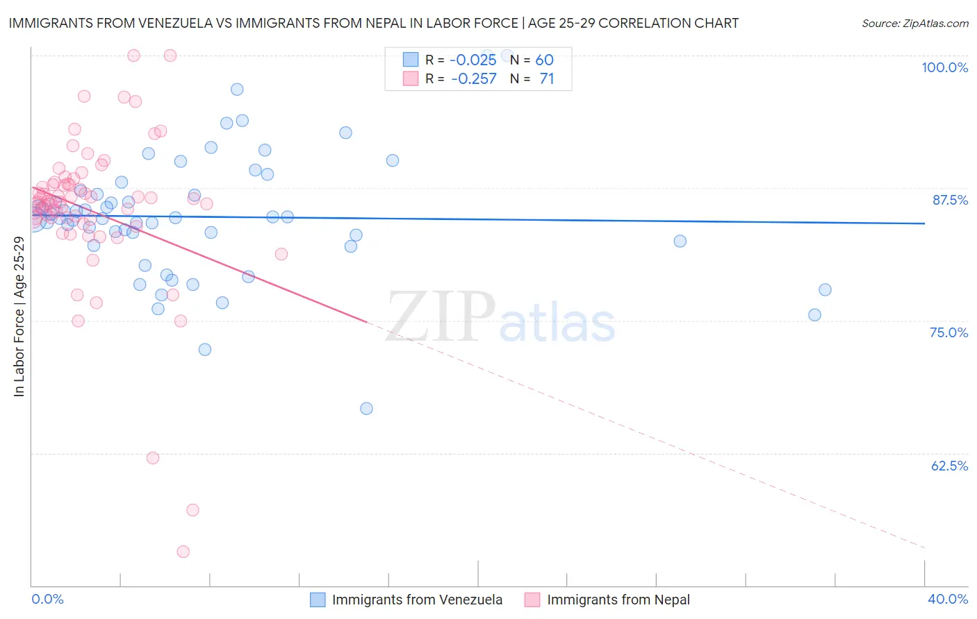 Immigrants from Venezuela vs Immigrants from Nepal In Labor Force | Age 25-29