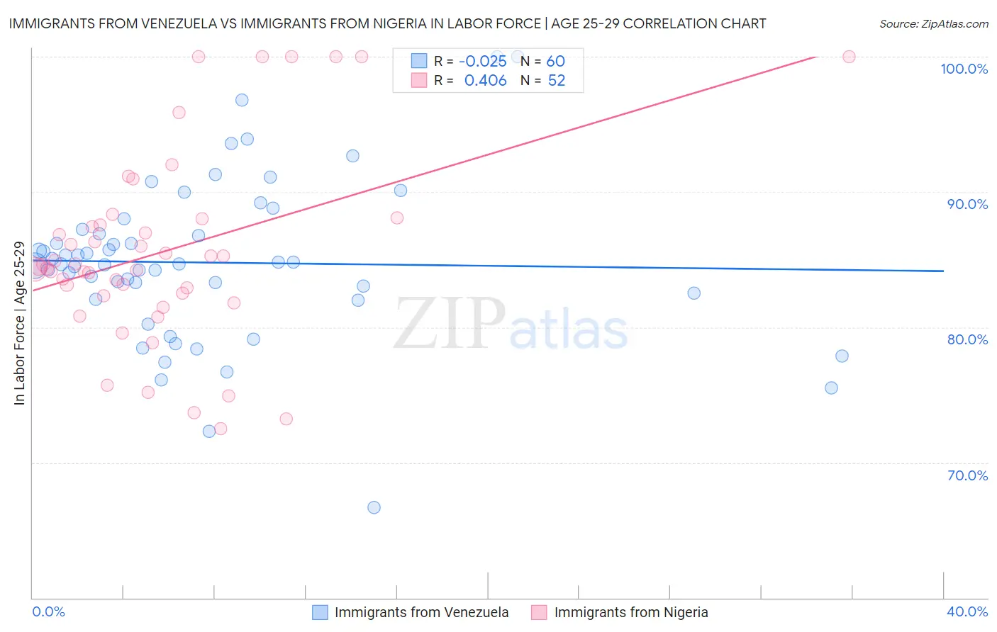 Immigrants from Venezuela vs Immigrants from Nigeria In Labor Force | Age 25-29