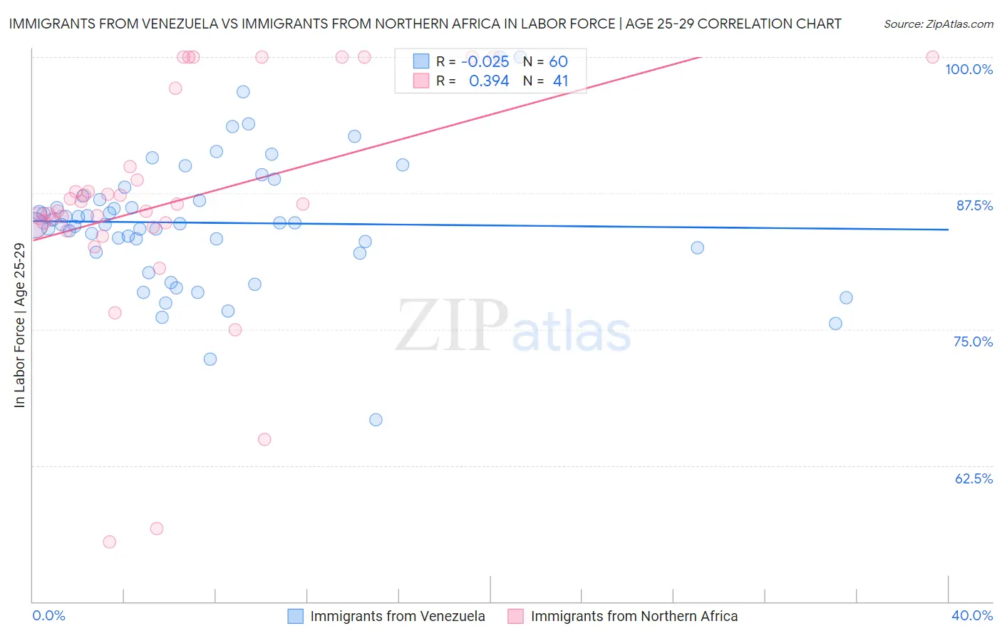 Immigrants from Venezuela vs Immigrants from Northern Africa In Labor Force | Age 25-29